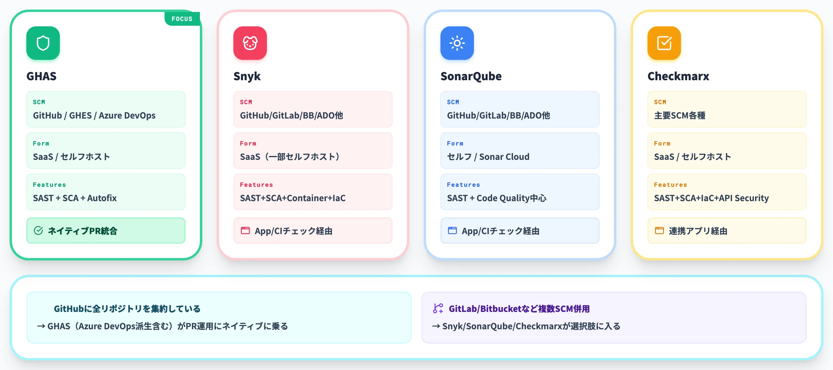Snyk・SonarQube等との違い
