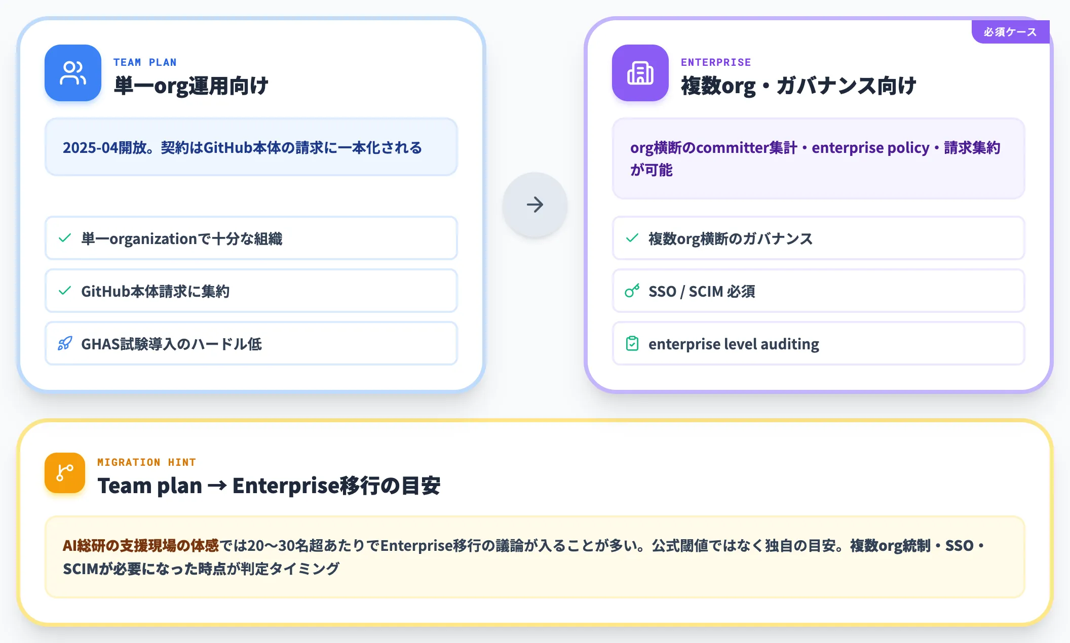 Team plan vs Enterprise