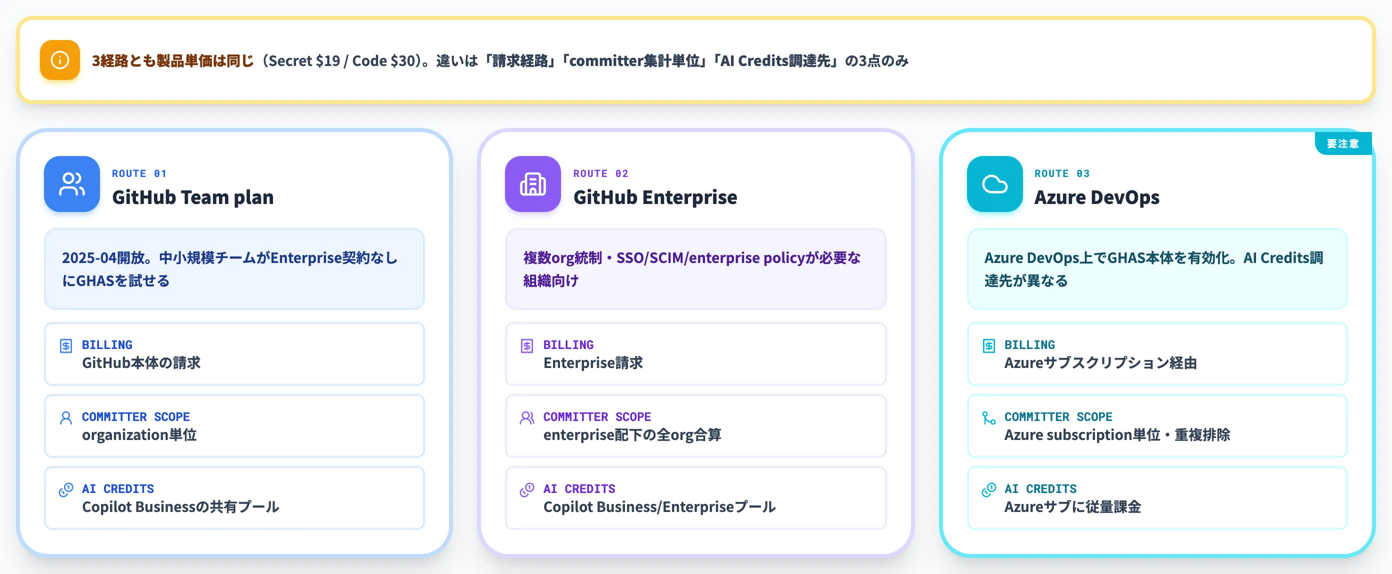 Team・Ent・Azure DevOpsの3経路