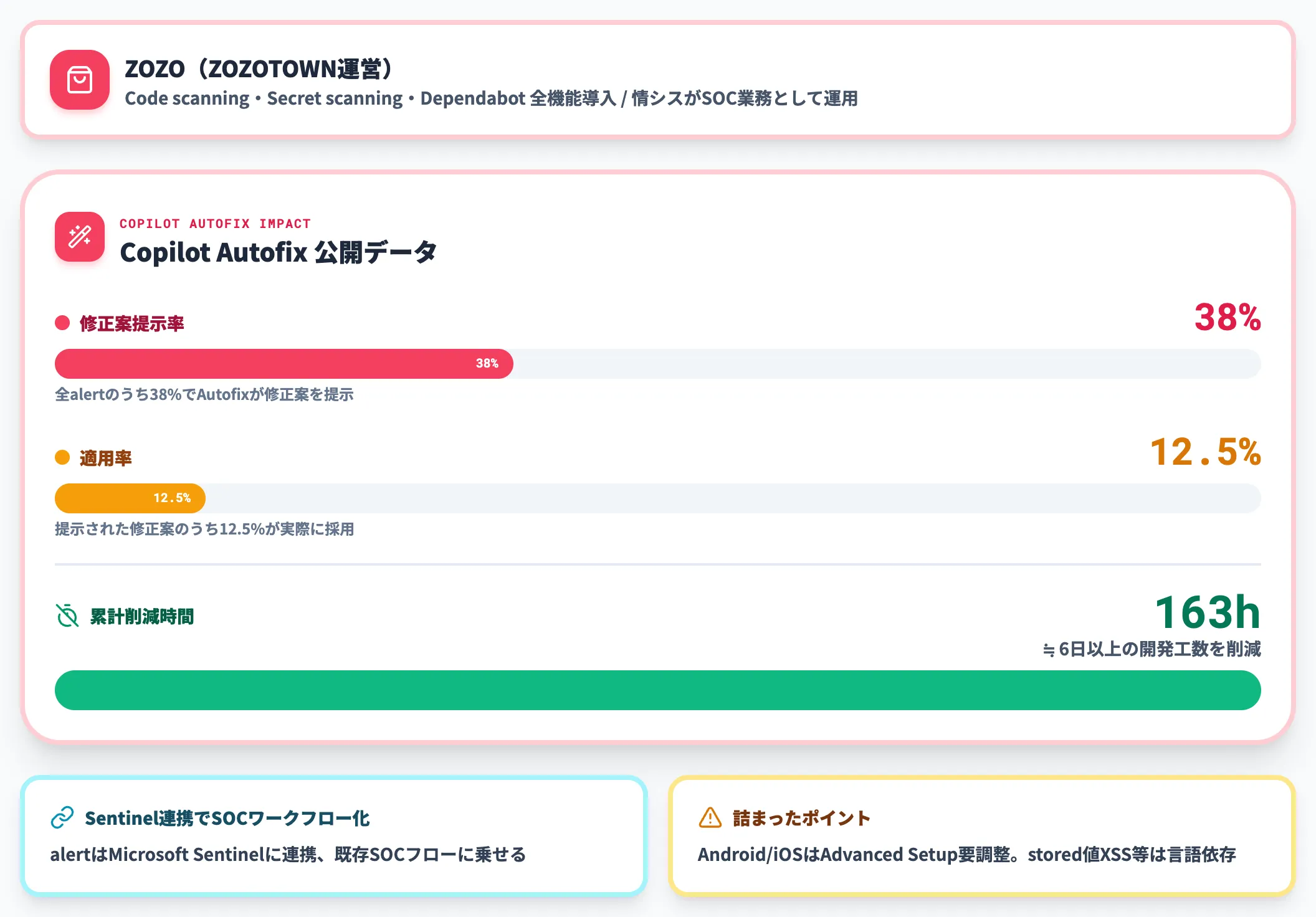 ZOZO Autofix 38%・163時間削減