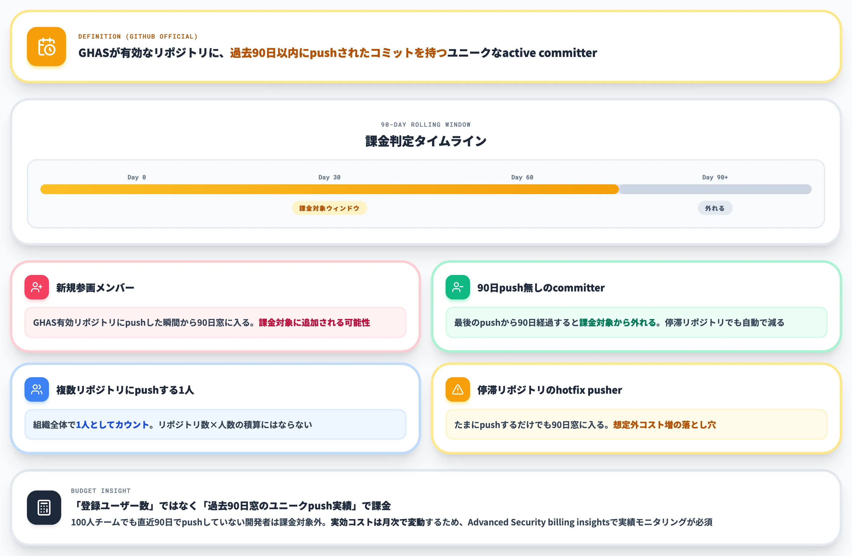 active committer課金の仕組み