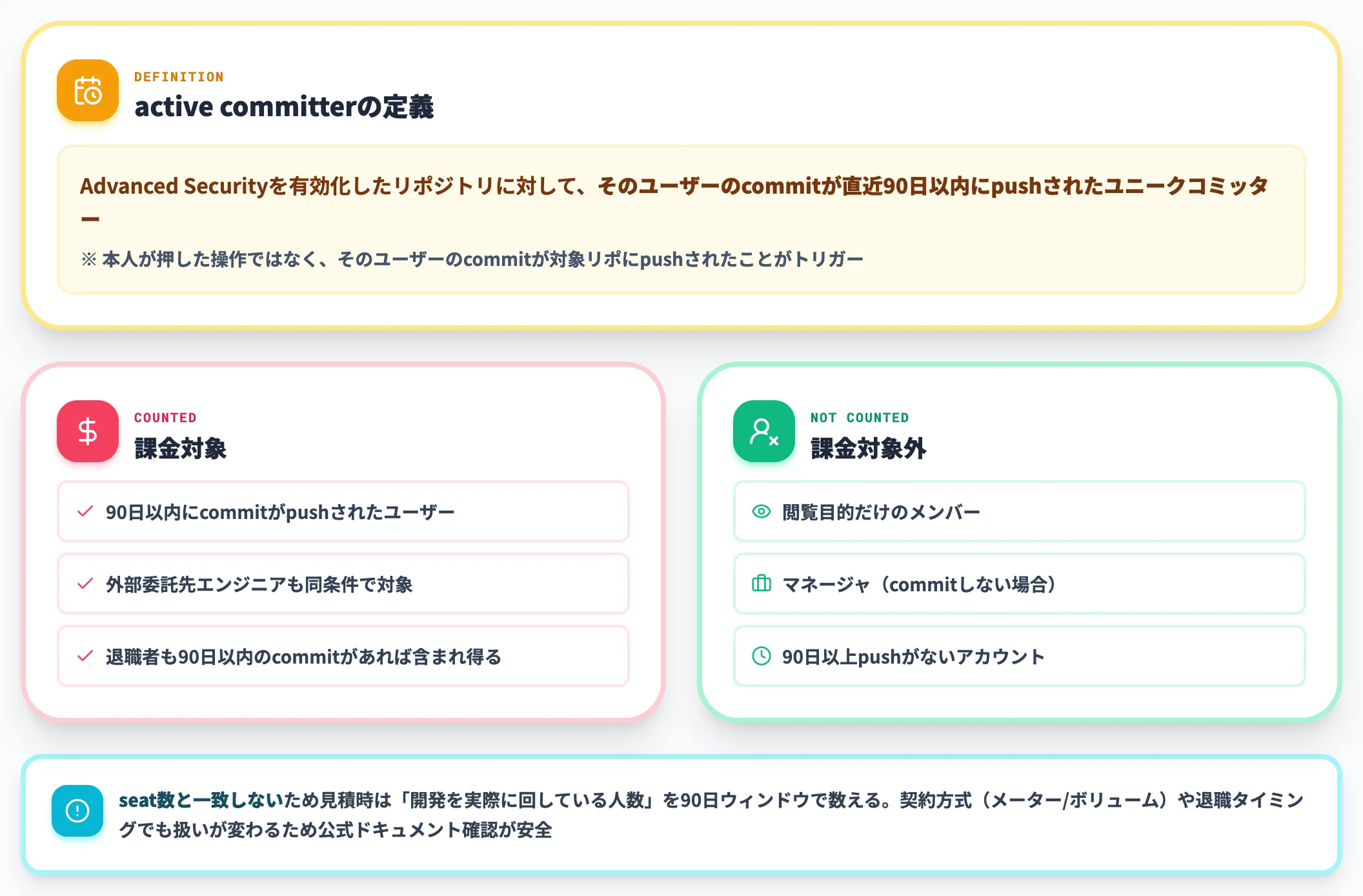 active committer課金の90日ルール