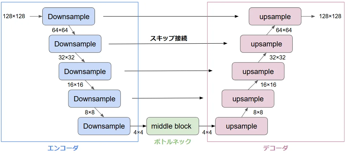 UNetアーキテクチャ