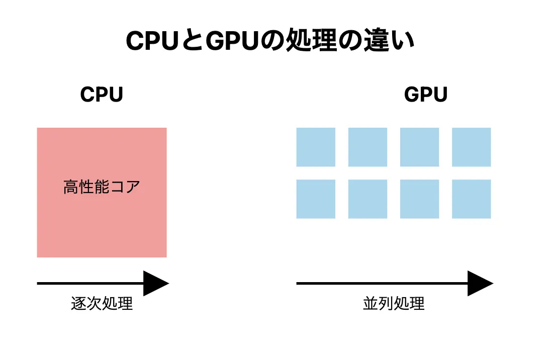 CPUとGPUの処理の違い