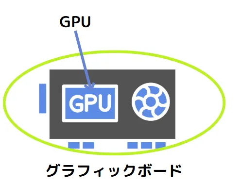 GPUとグラフィックボードの違い