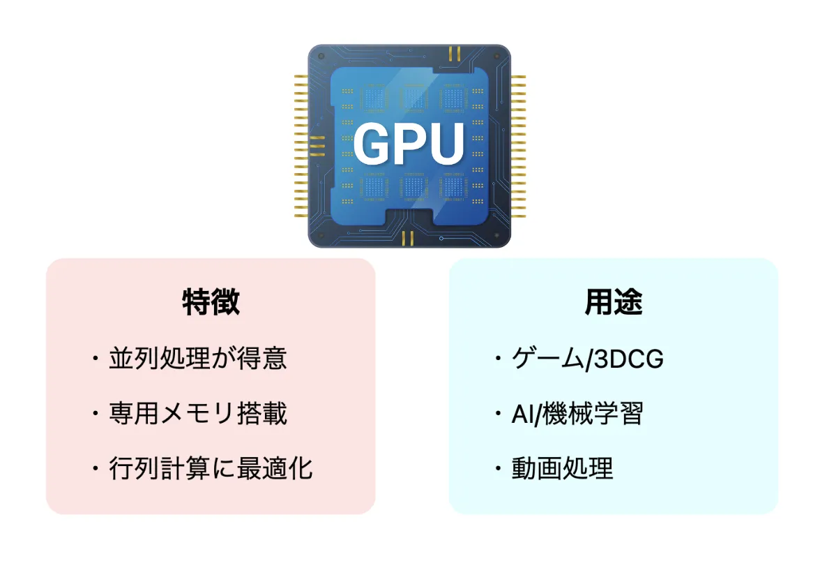 GPUとは？その種類や特徴、活用分野をわかりやすく解説！ | AI