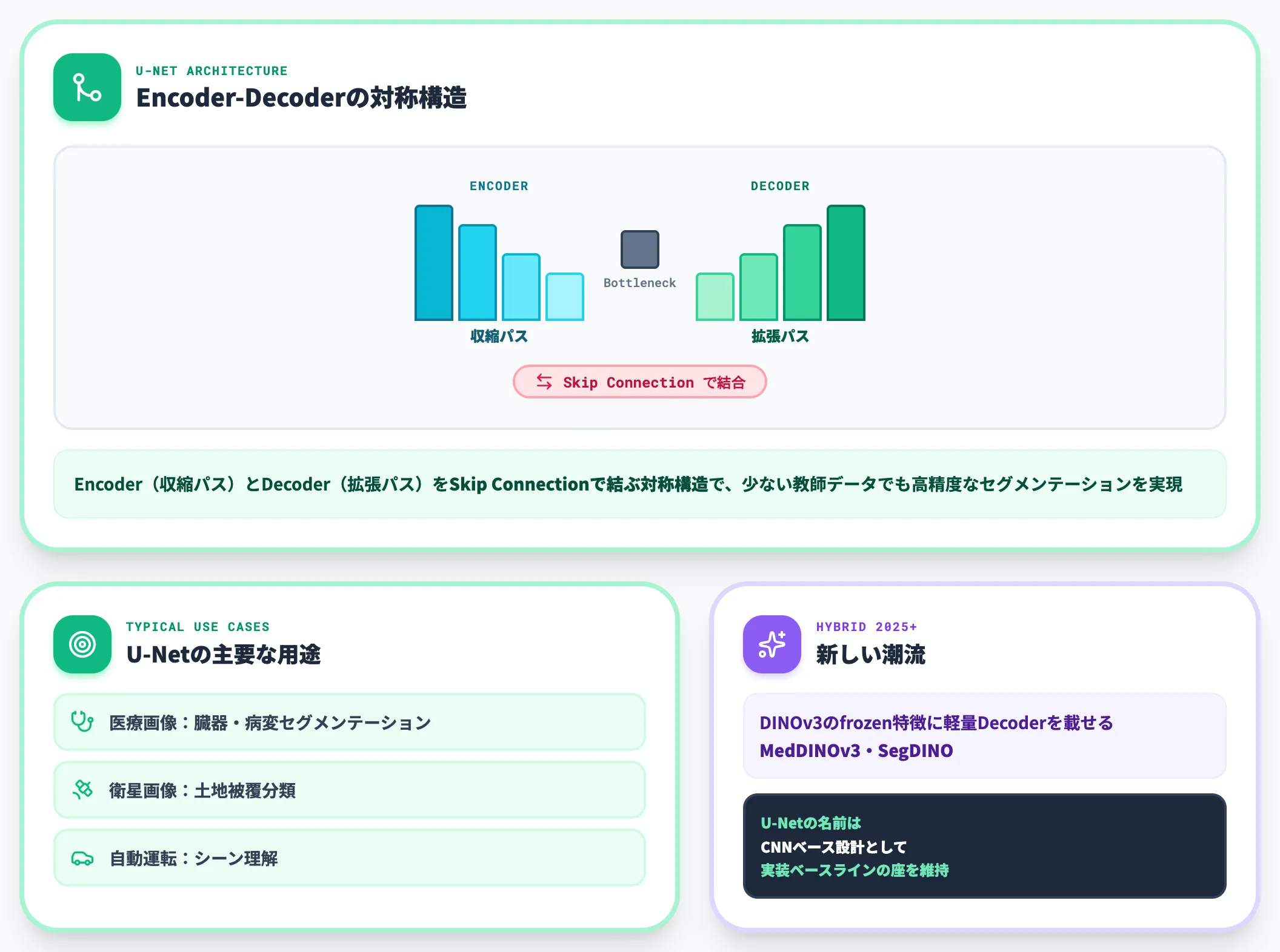 セマンティックセグメンテーション U-Netと医療画像