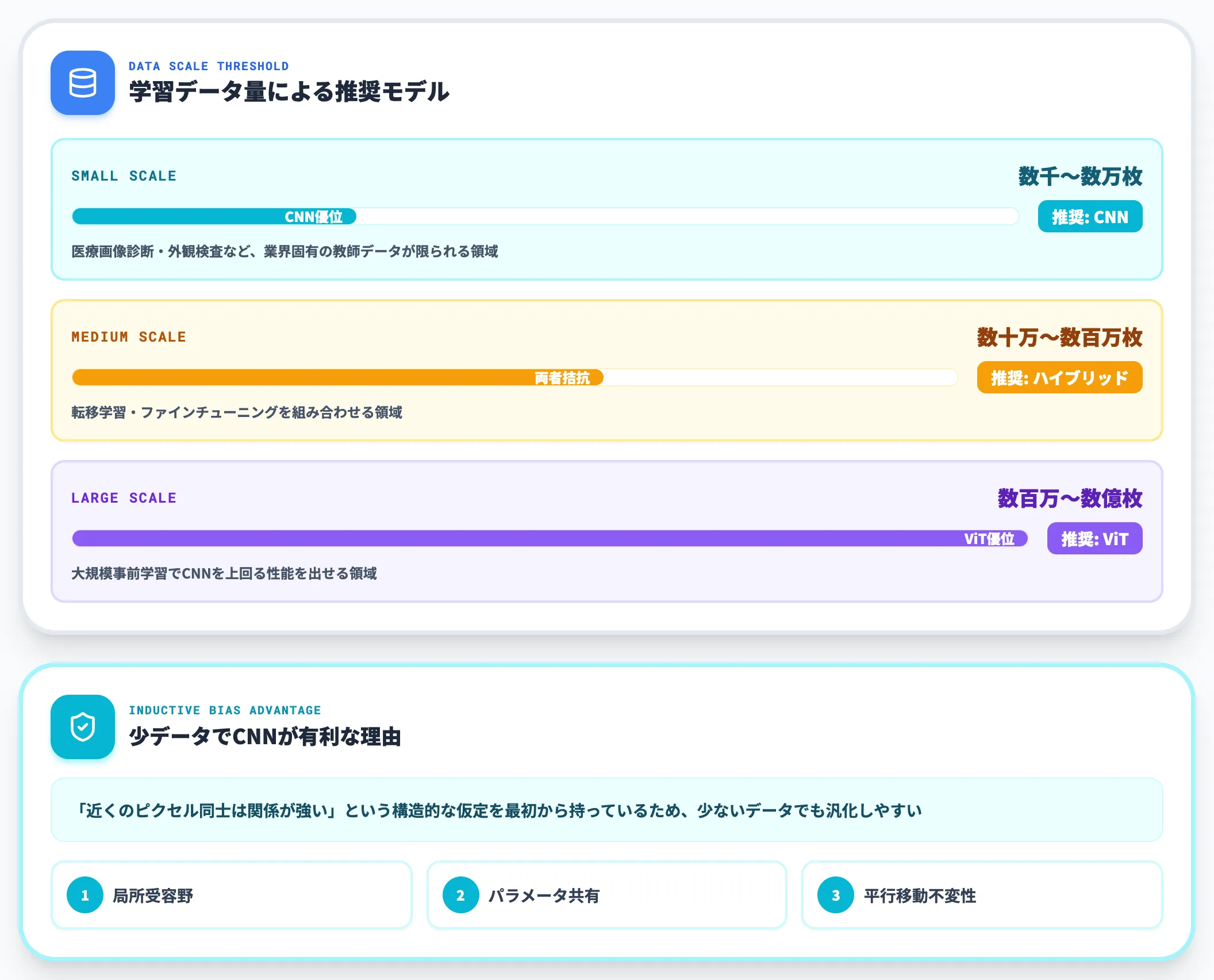 データ規模による判断軸