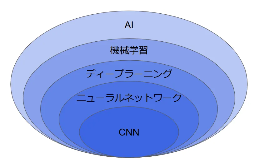 ニューラルネットワークとの違い