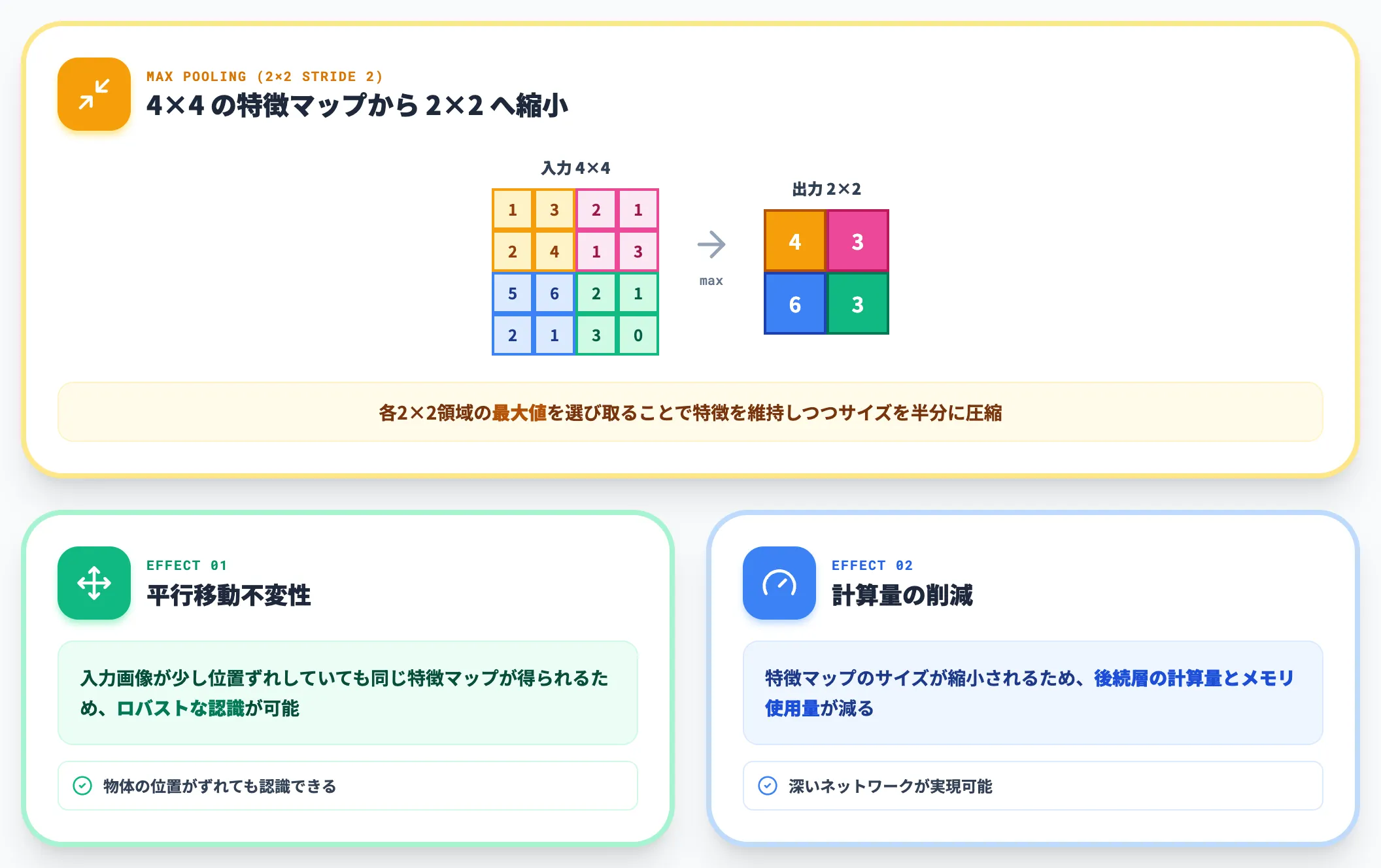 プーリング層 Pooling Layer