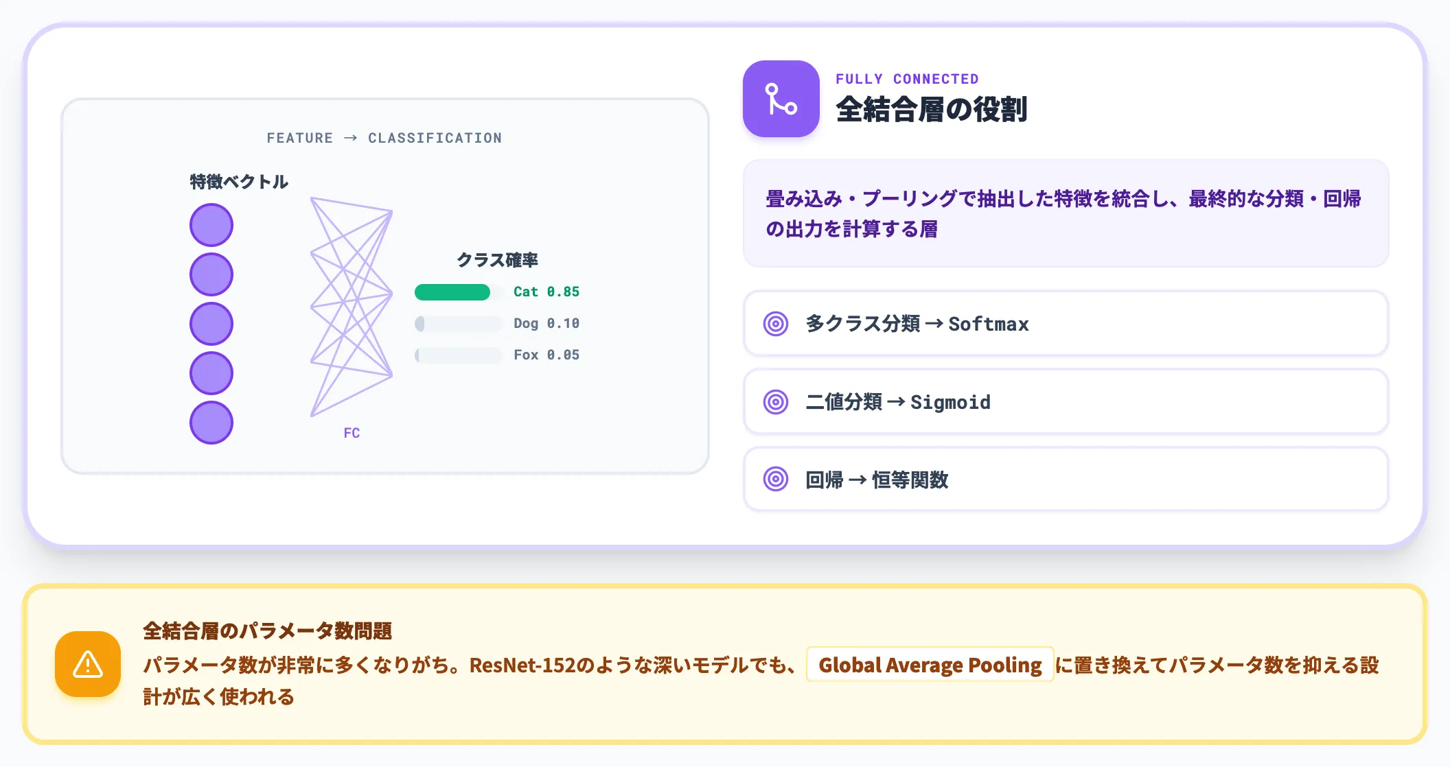 全結合層 Fully Connected Layer