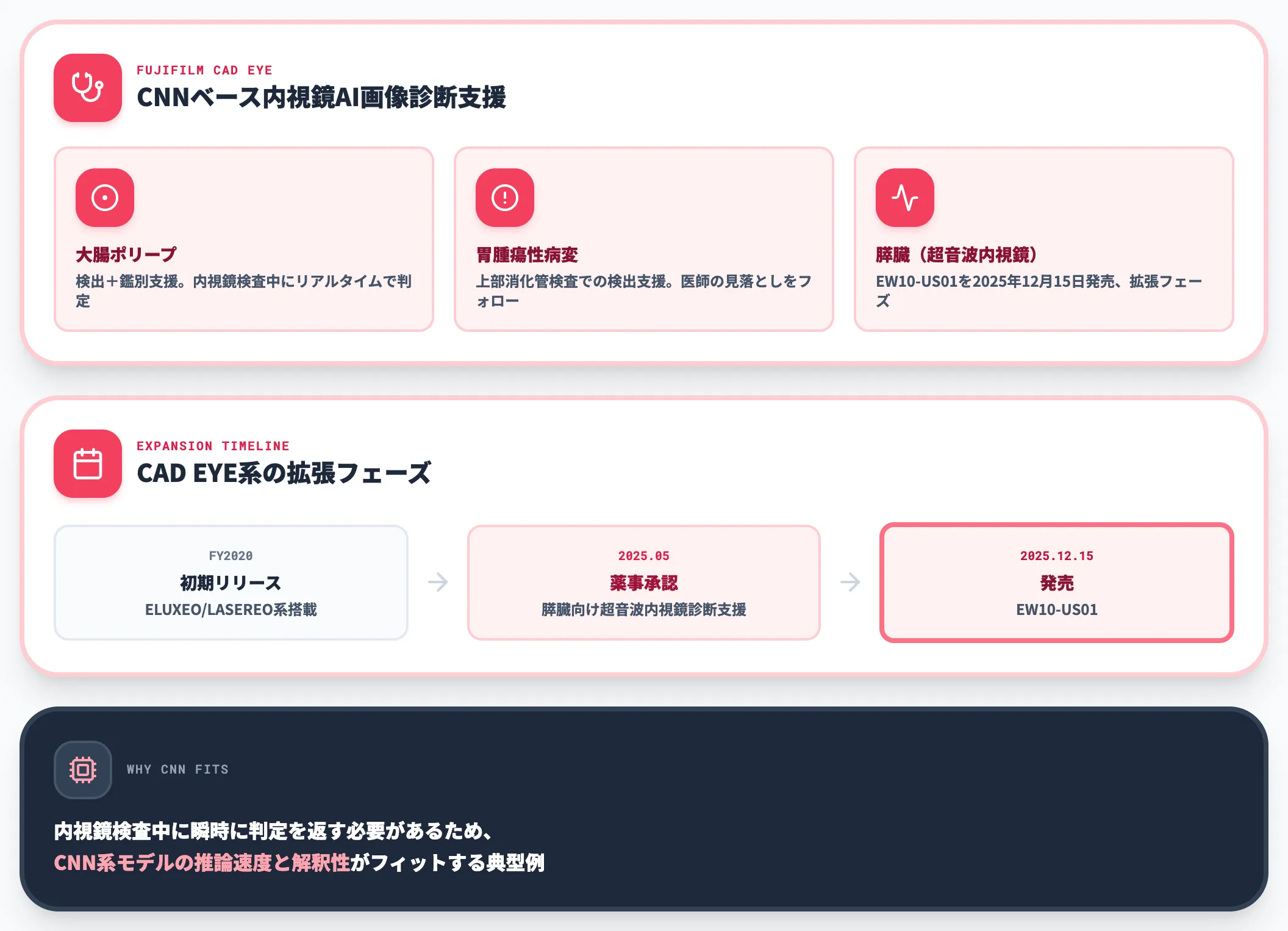 医療画像診断 富士フイルム CAD EYEの内視鏡AI