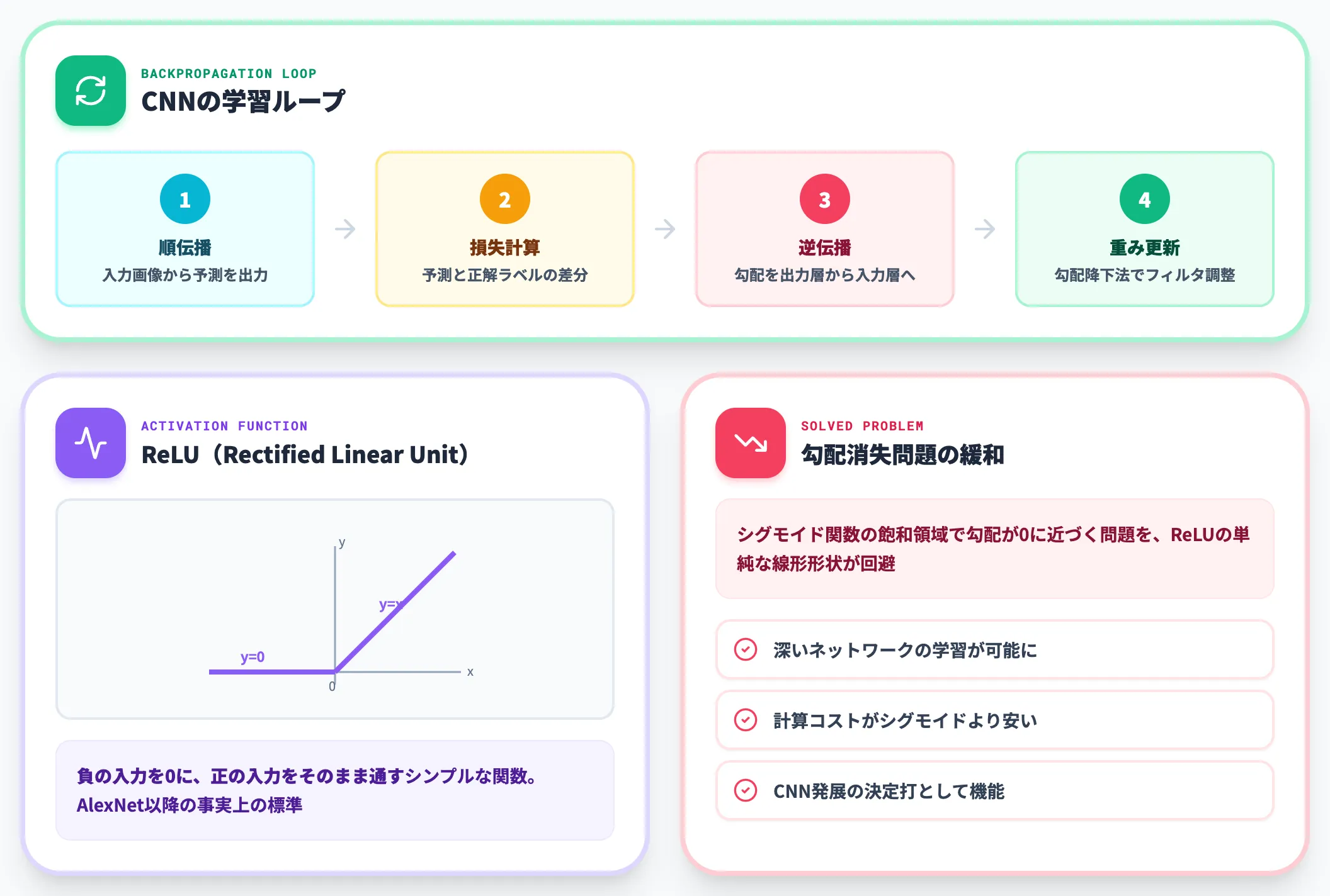 活性化関数と誤差逆伝播による学習