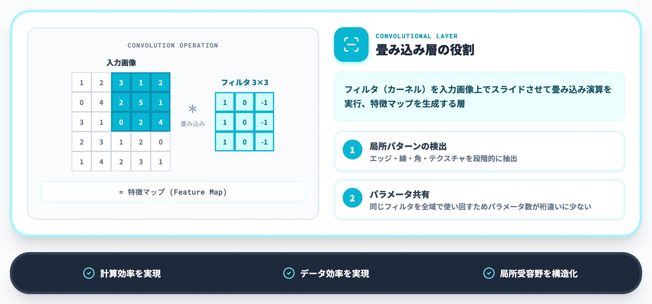 畳み込み層 Convolutional Layer