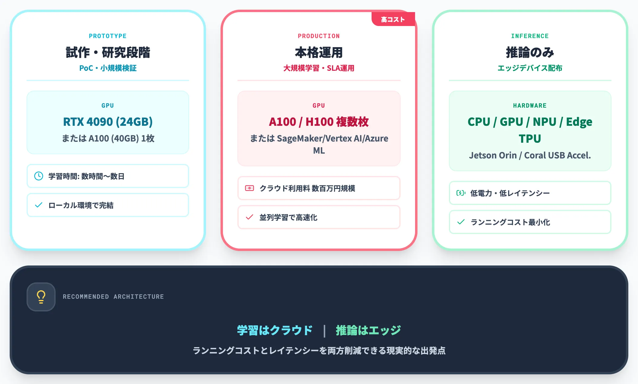 計算リソースとインフラコストの見積もり