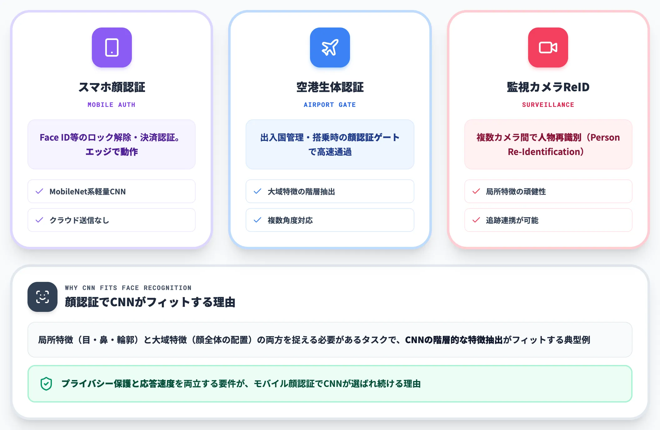 顔認識・防犯 スマートフォンから空港まで
