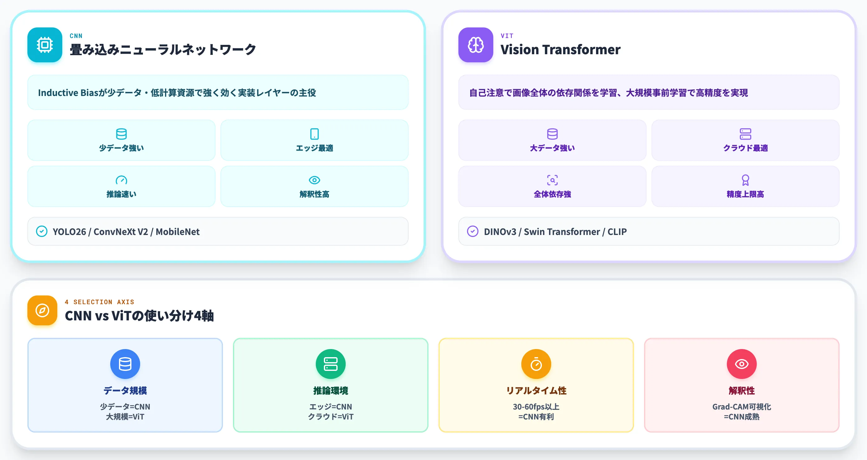 CNN vs Vision Transformer 2026年時点の実務での使い分け