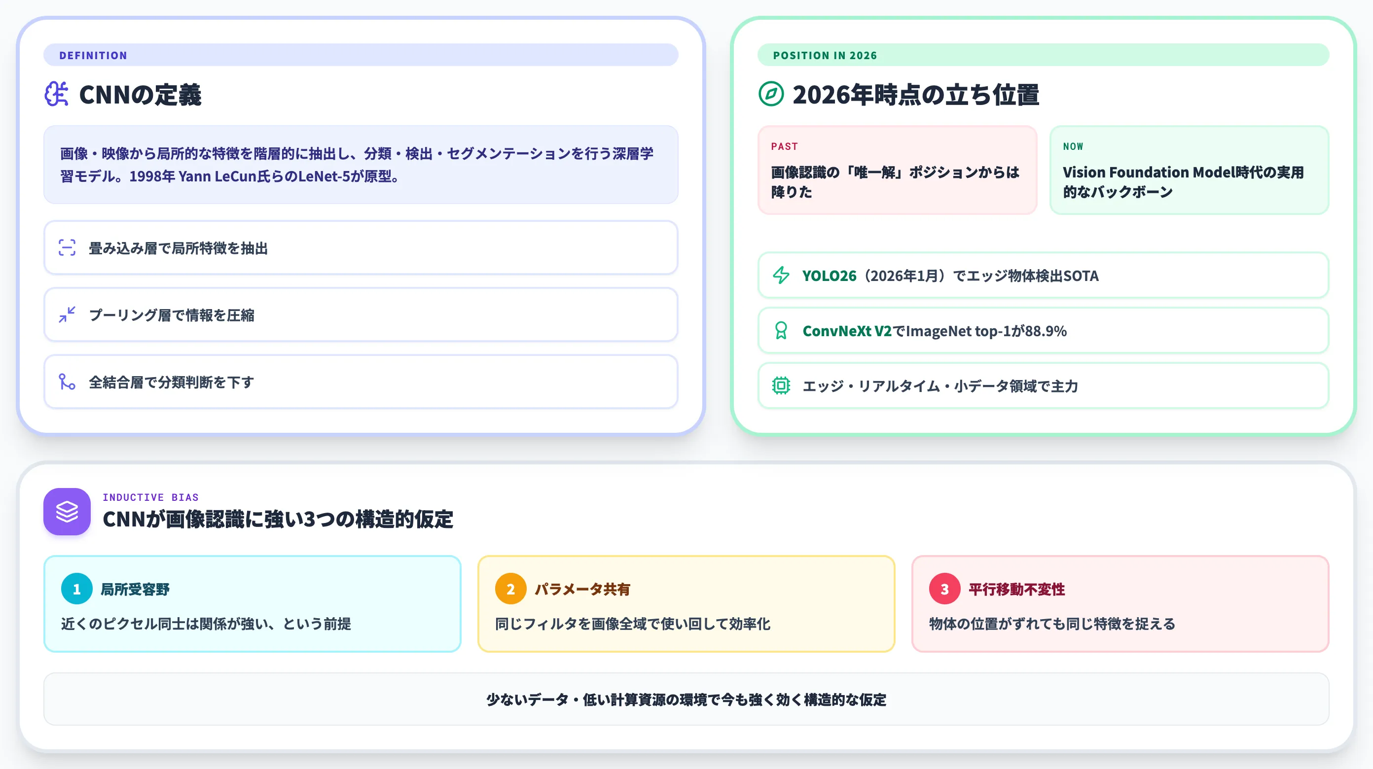 CNNとは?画像認識に強い理由と2026年時点の位置づけ