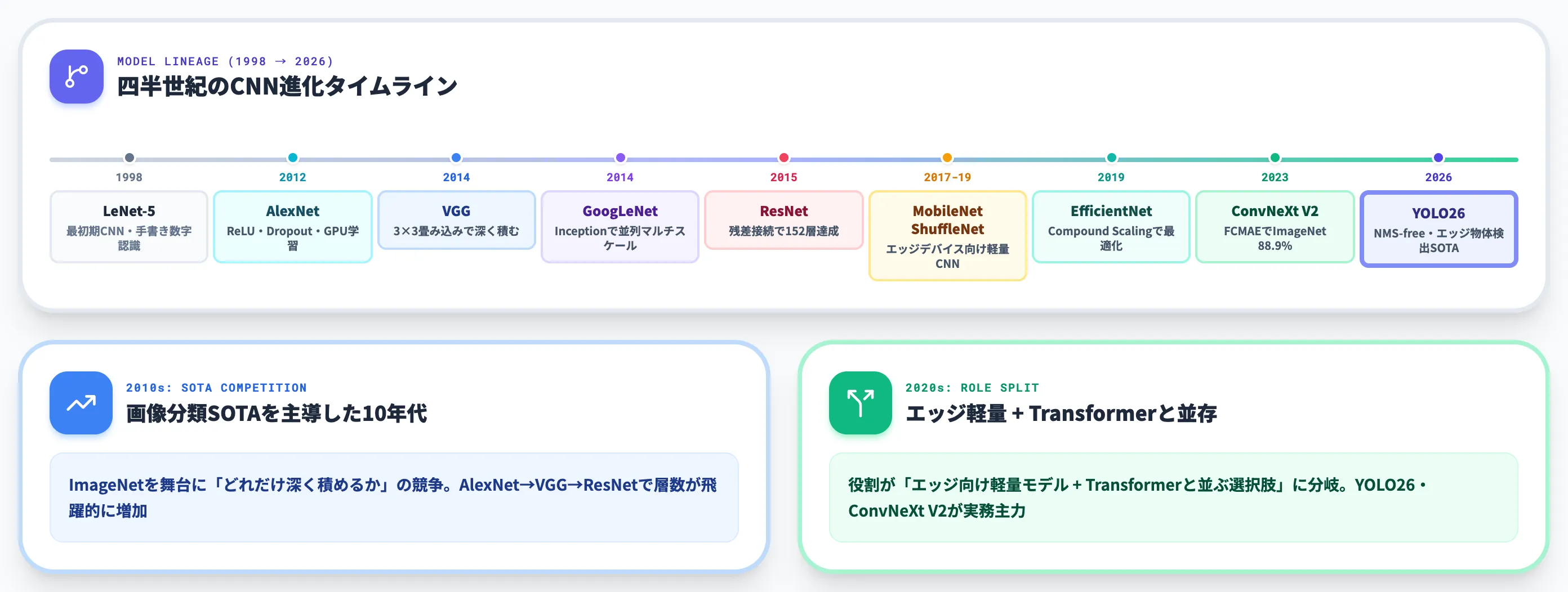 CNNの主要モデル系譜 LeNet-5からYOLO26・ConvNeXt V2まで