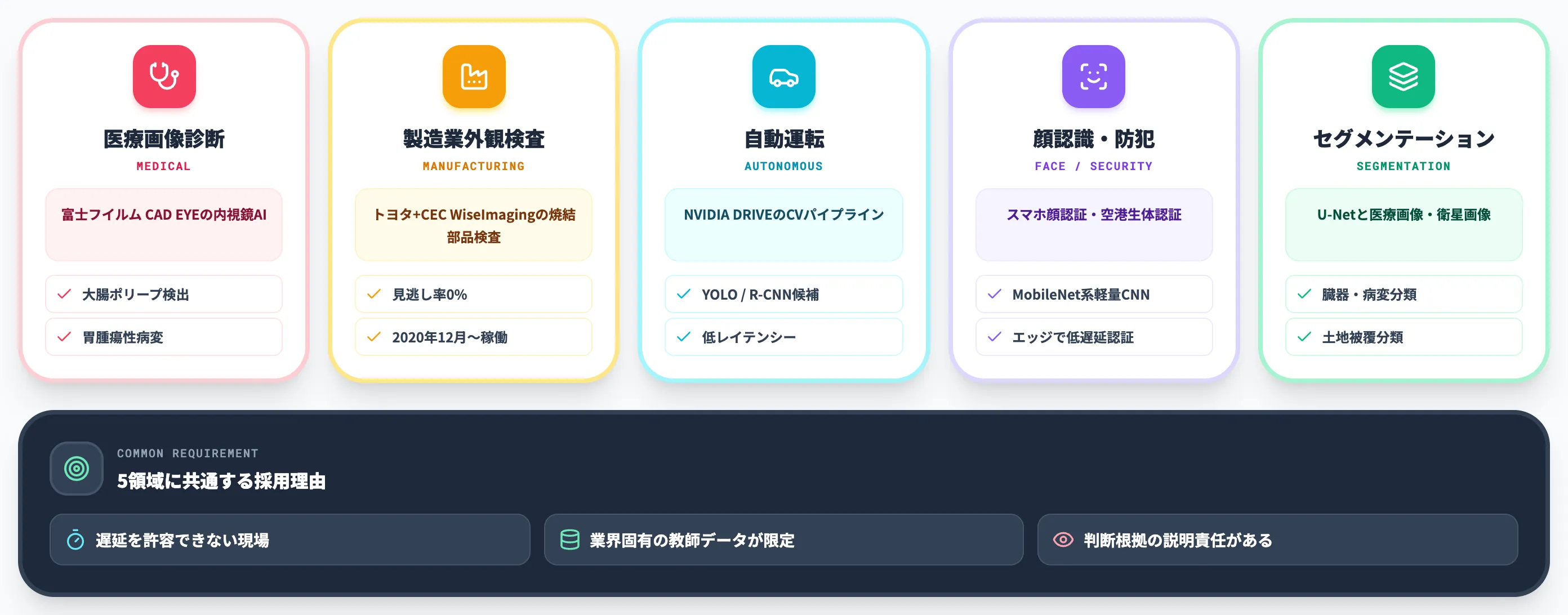CNNの活用事例 医療画像診断から製造業外観検査まで