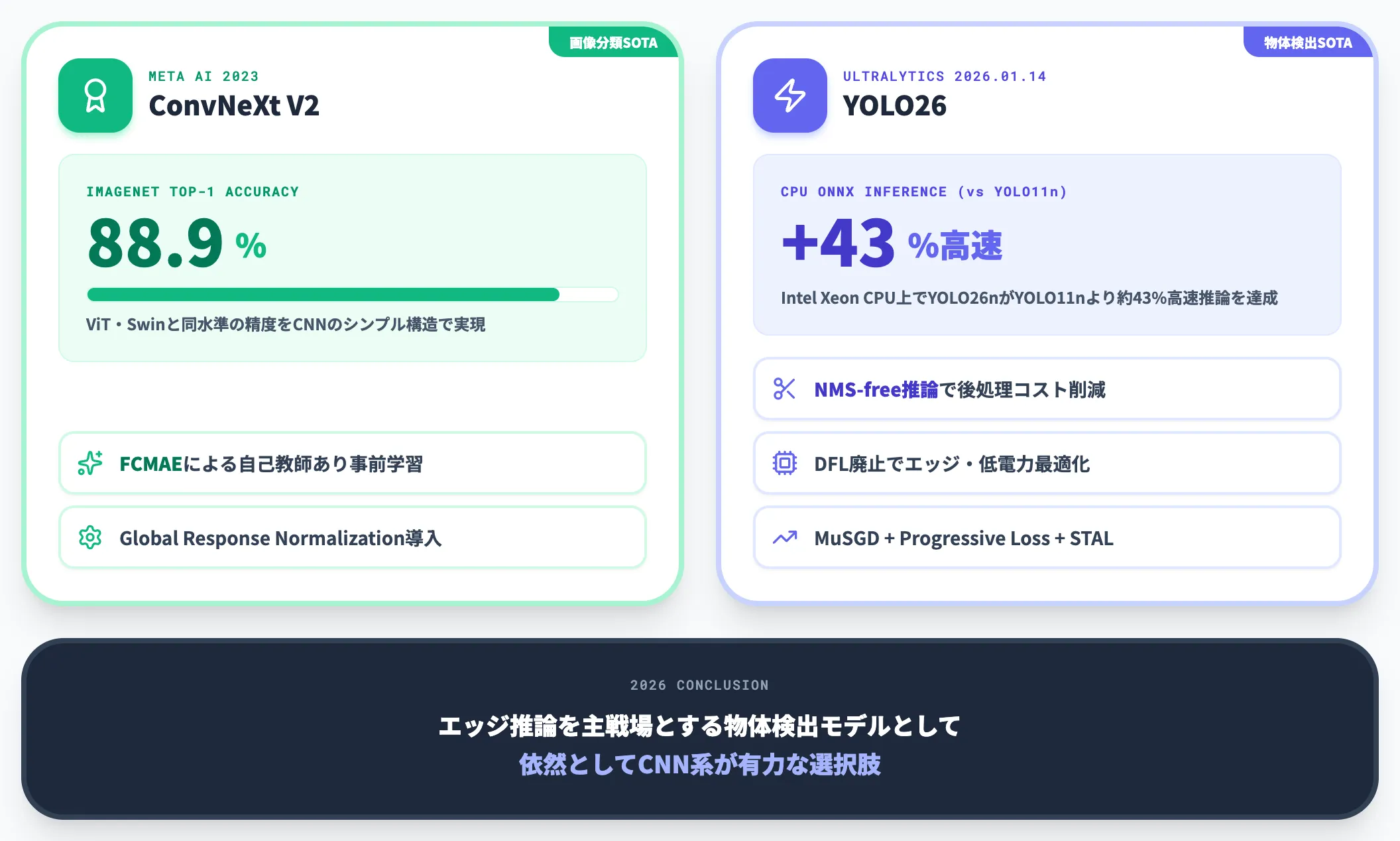 ConvNeXt V2とYOLO26 2026年時点のCNN系SOTA