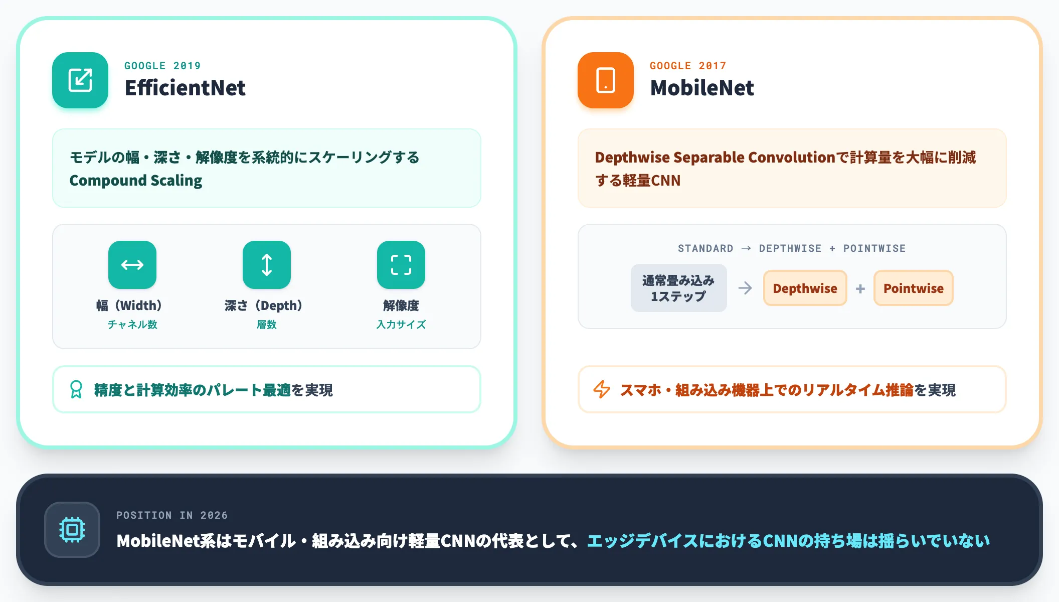 EfficientNetとMobileNet系 エッジ推論の主役