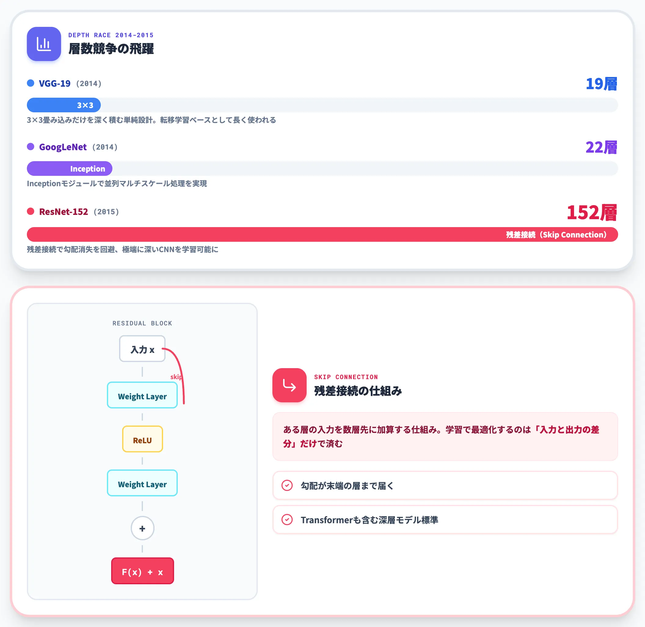 VGG・GoogLeNet・ResNet 層を深くする競争