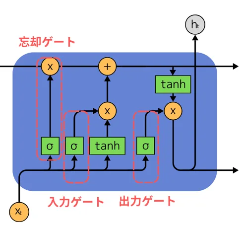 LSTM