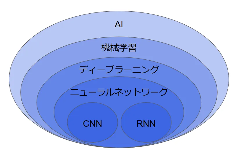 RNNの立ち位置