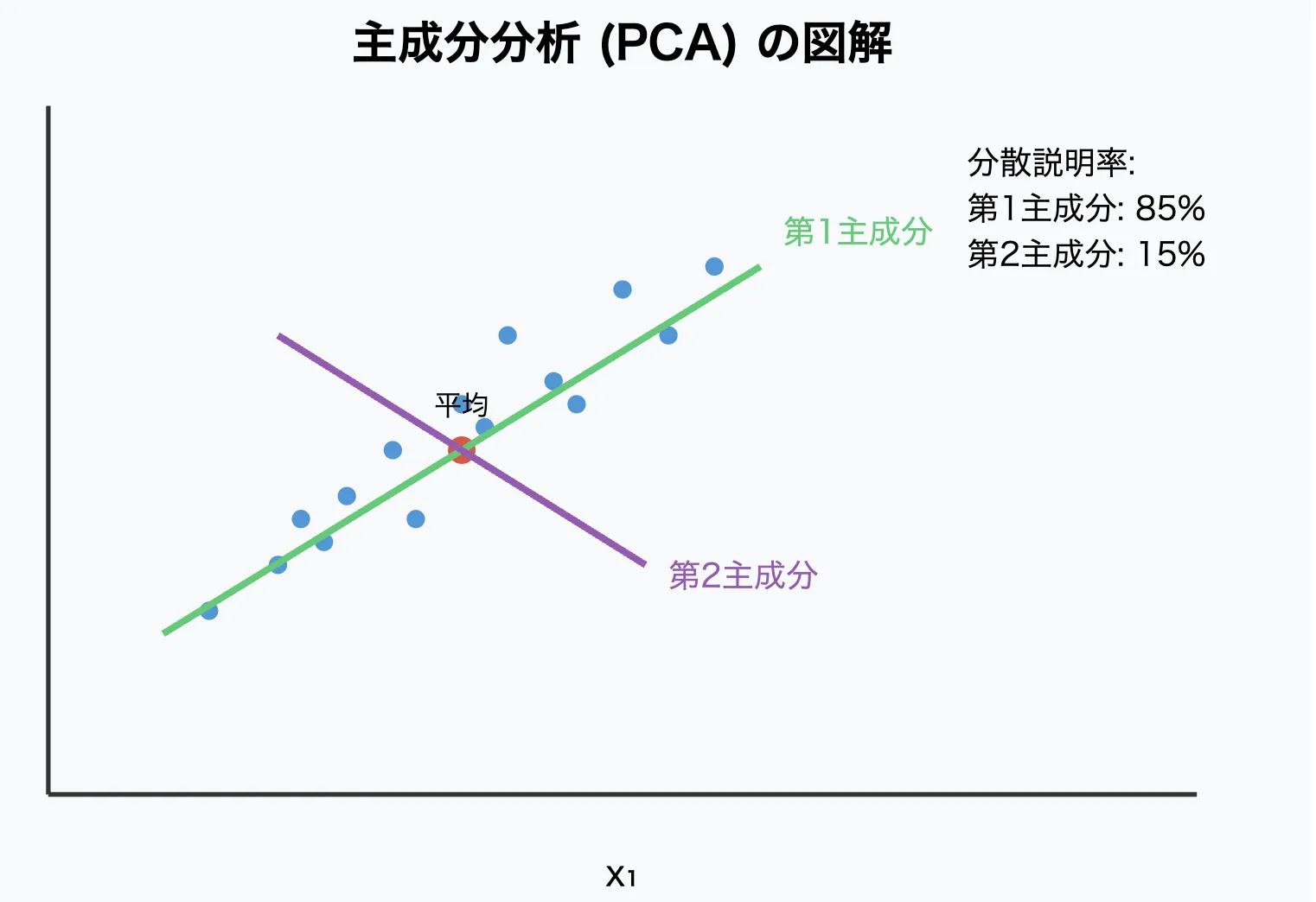 主成分分析イメージ画像