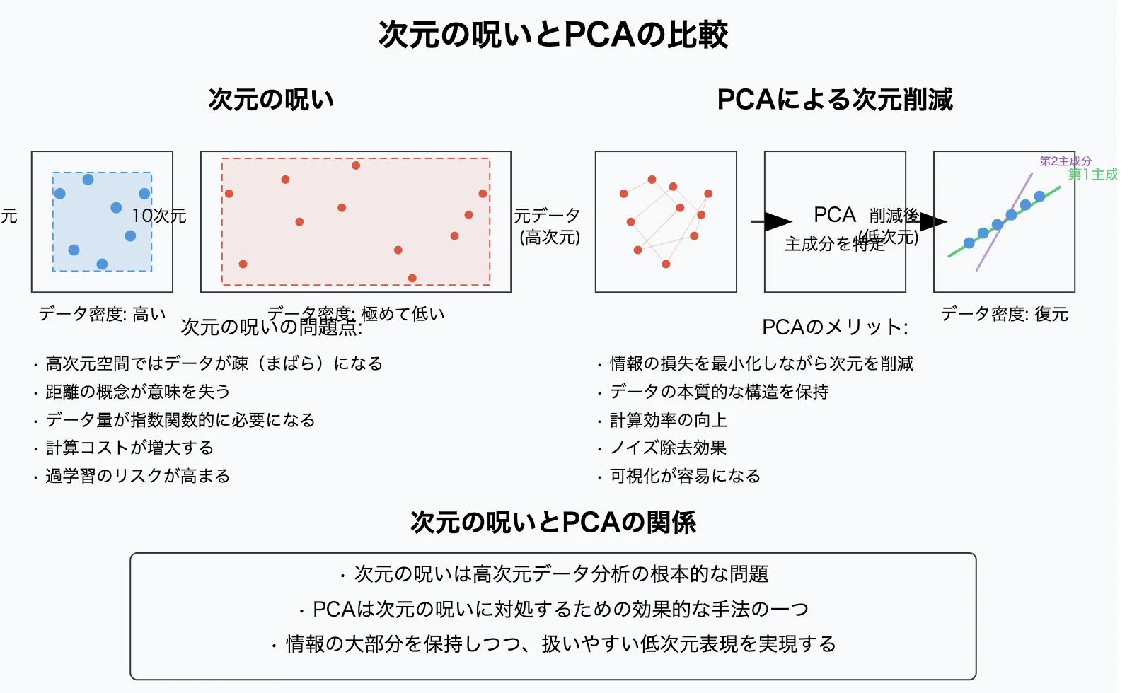 次元の呪いと主成分分析