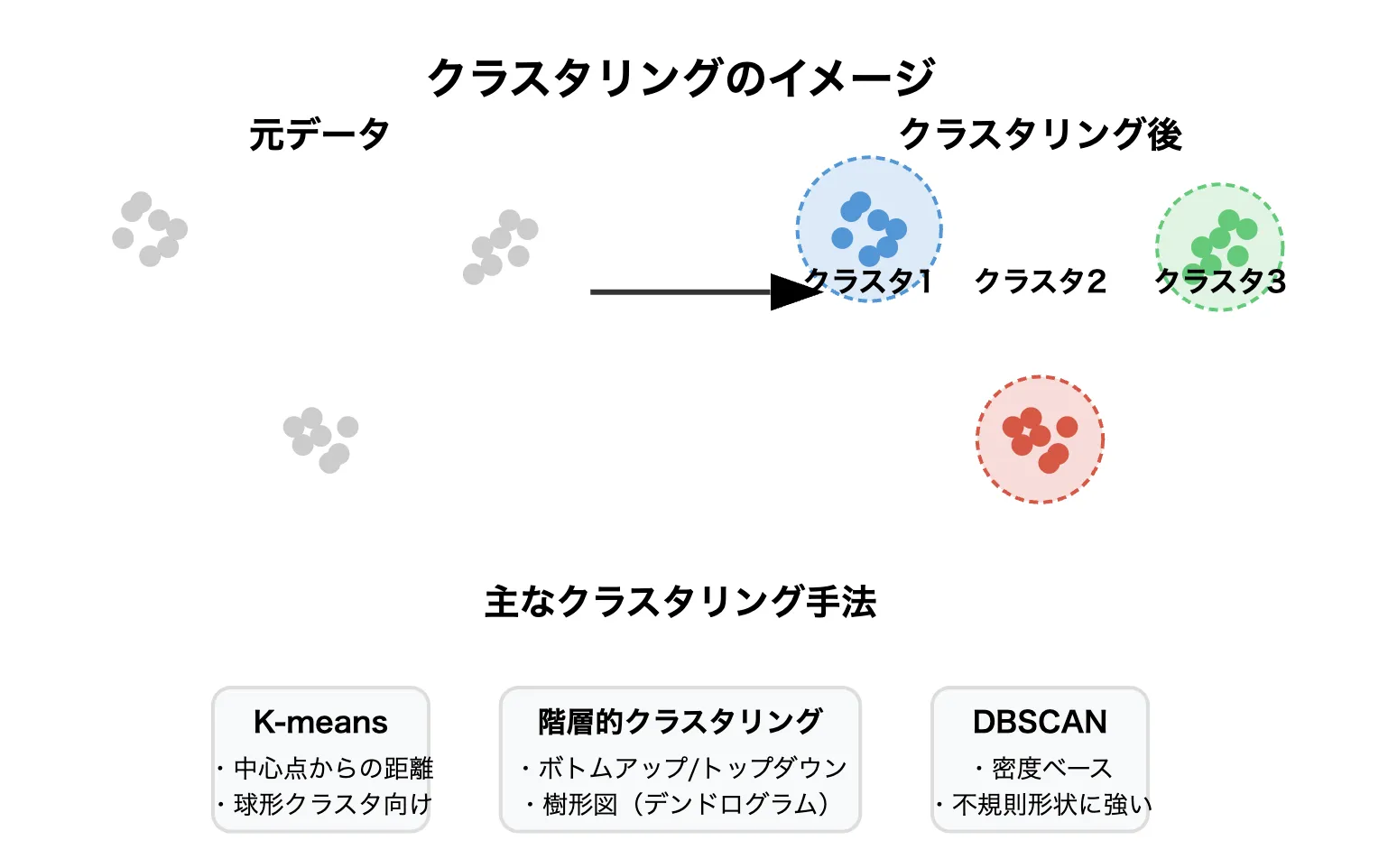 クラスタリングイメージ