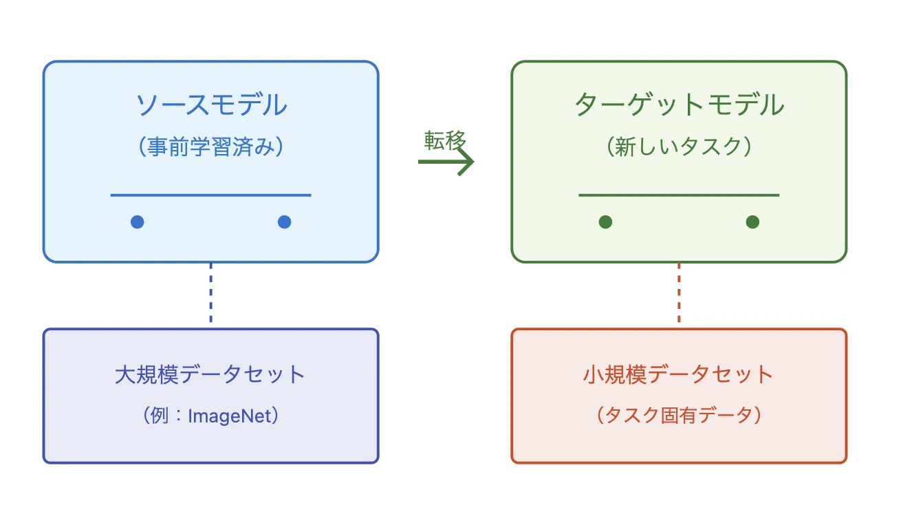 転移学習