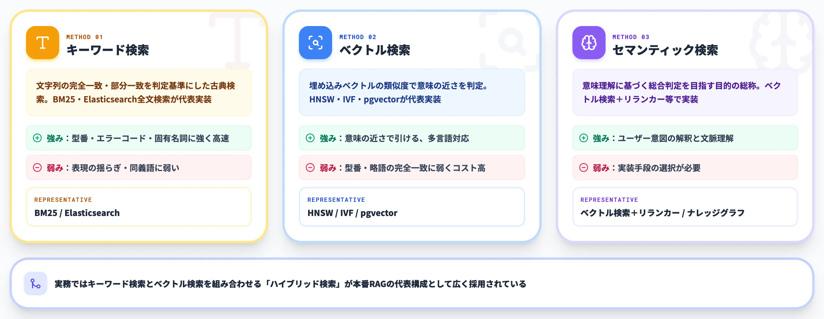キーワード検索とベクトル検索、セマンティック検索の違い