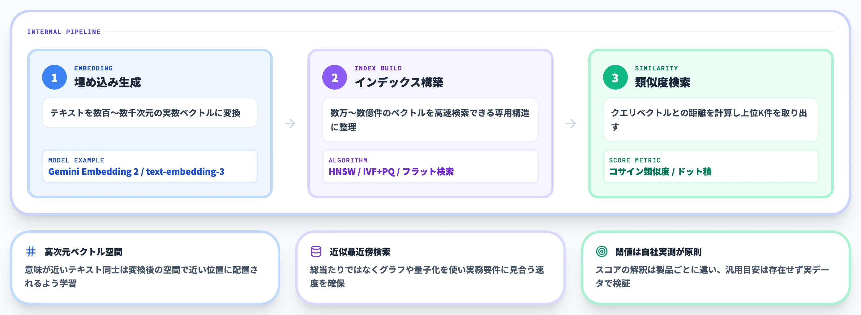セマンティック検索の仕組み