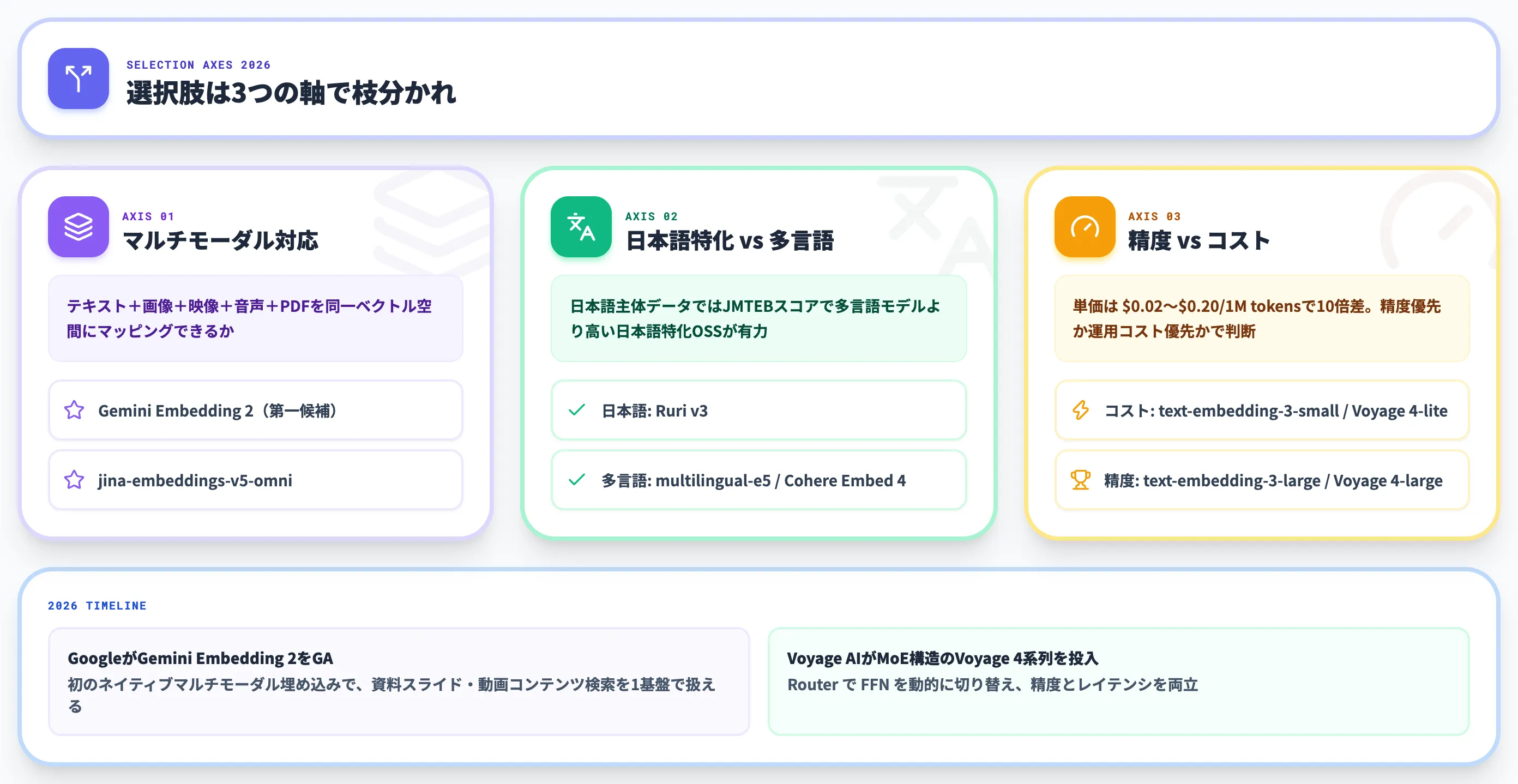 セマンティック検索の埋め込みモデル動向