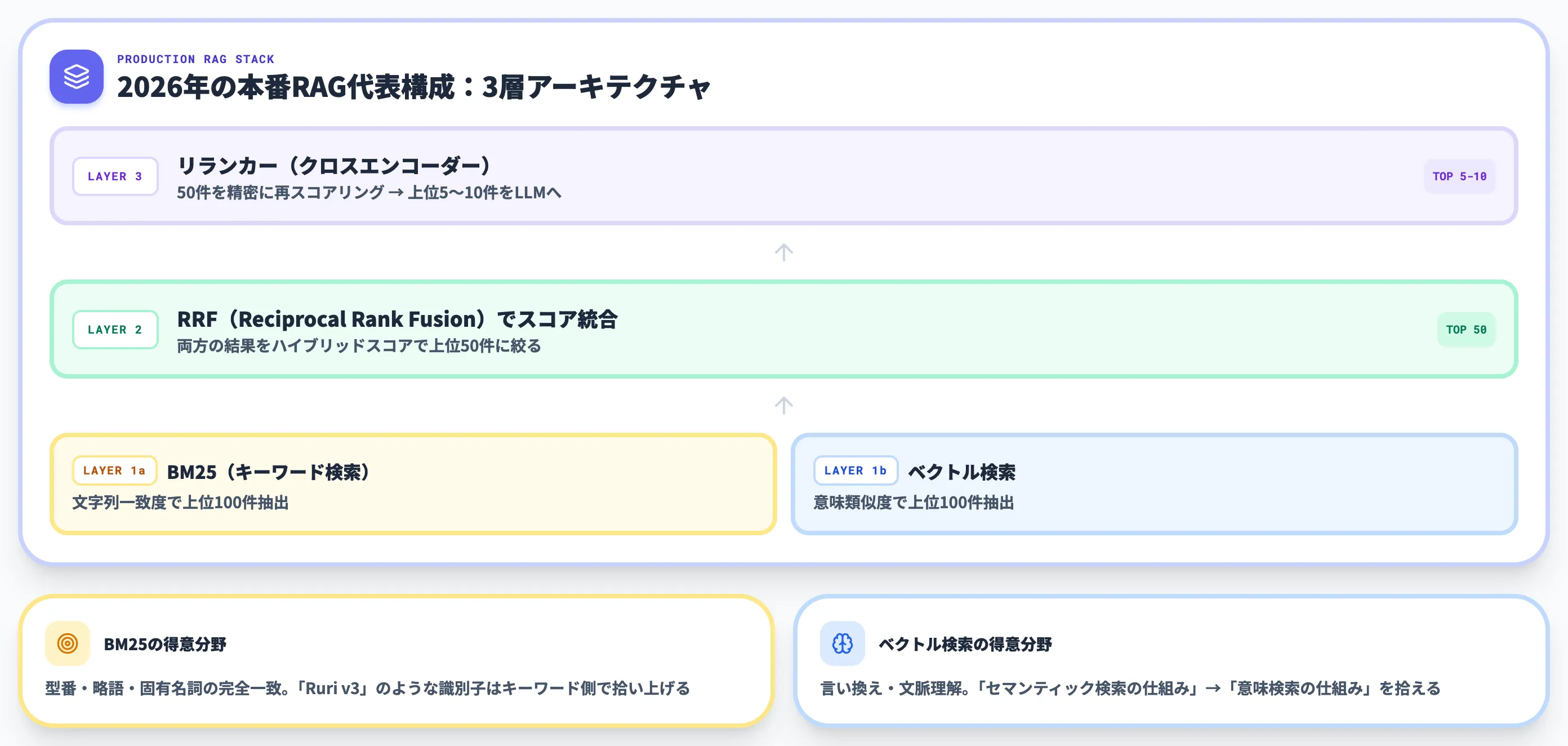 セマンティック検索の本番構成