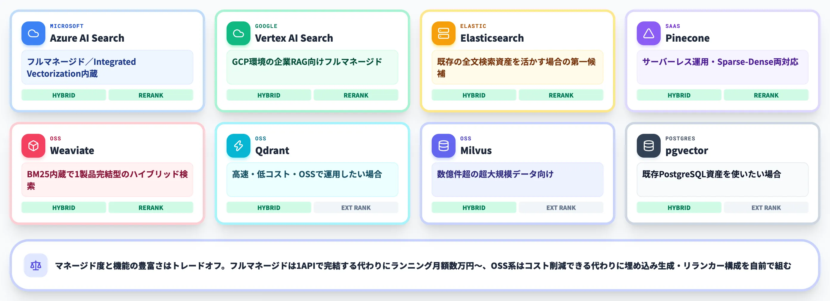 セマンティック検索を実現する主要プラットフォーム