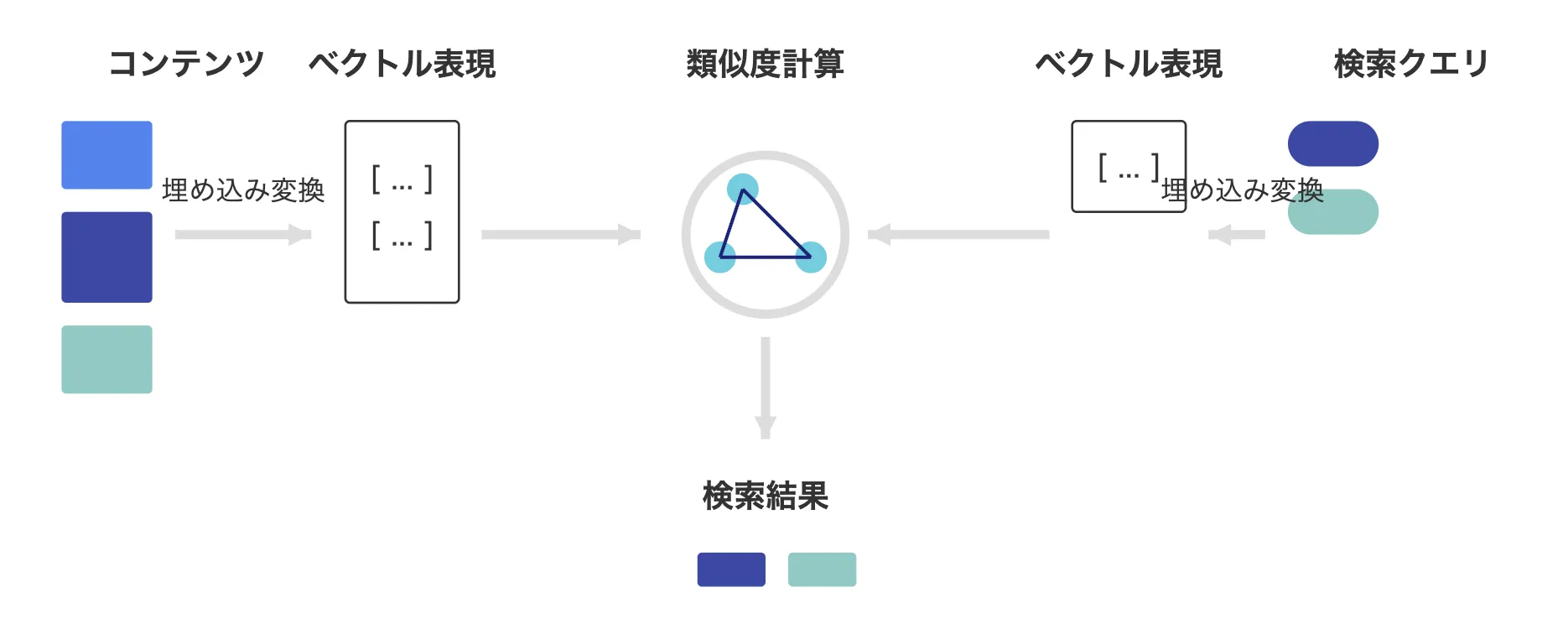 セマンティック検索イメージ