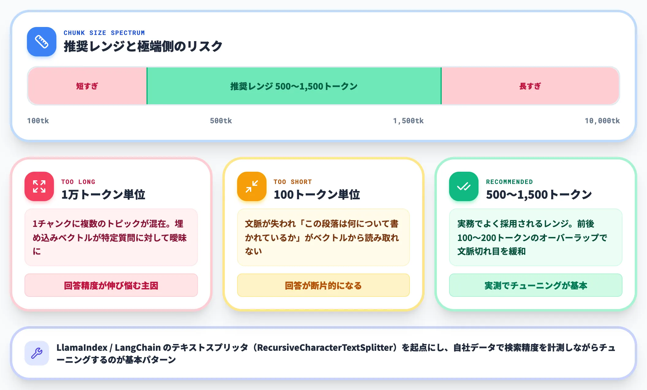 チャンク分割設計
