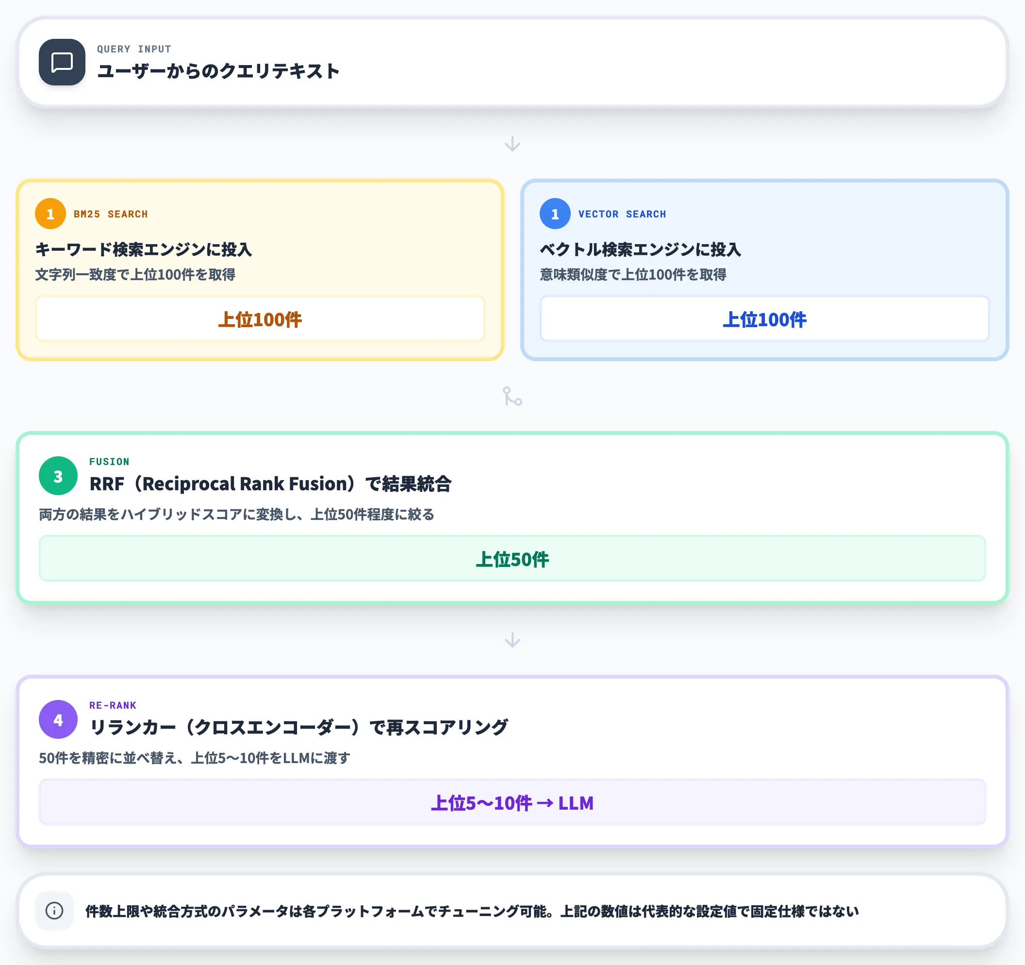 ハイブリッド検索の全体像