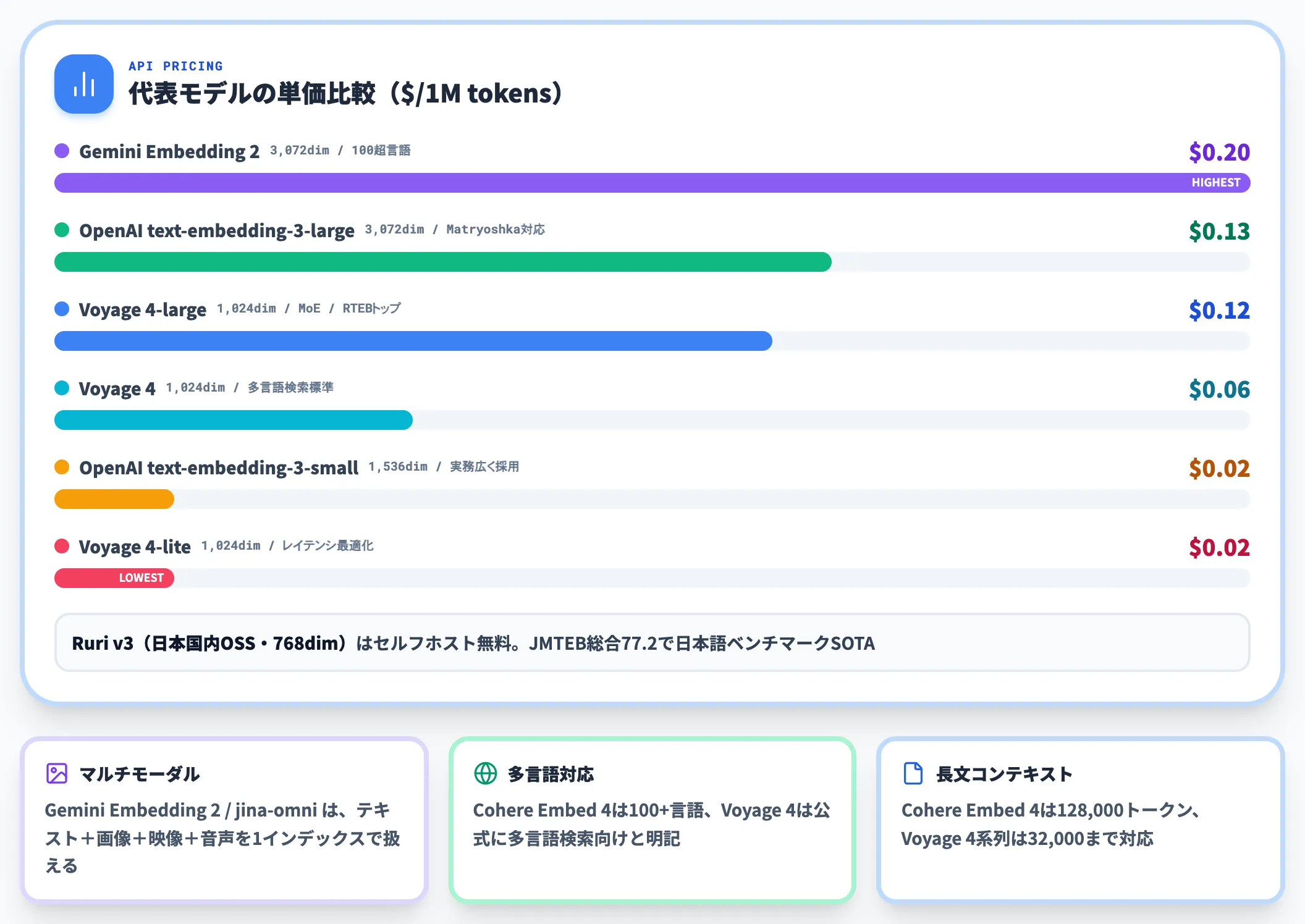 主要な埋め込みモデル一覧