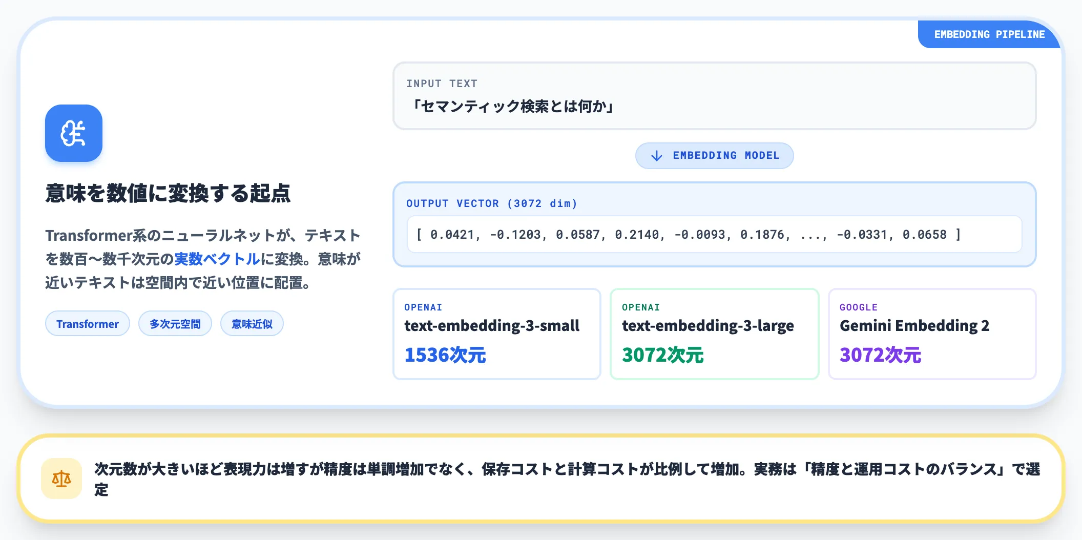 埋め込みEmbedding生成