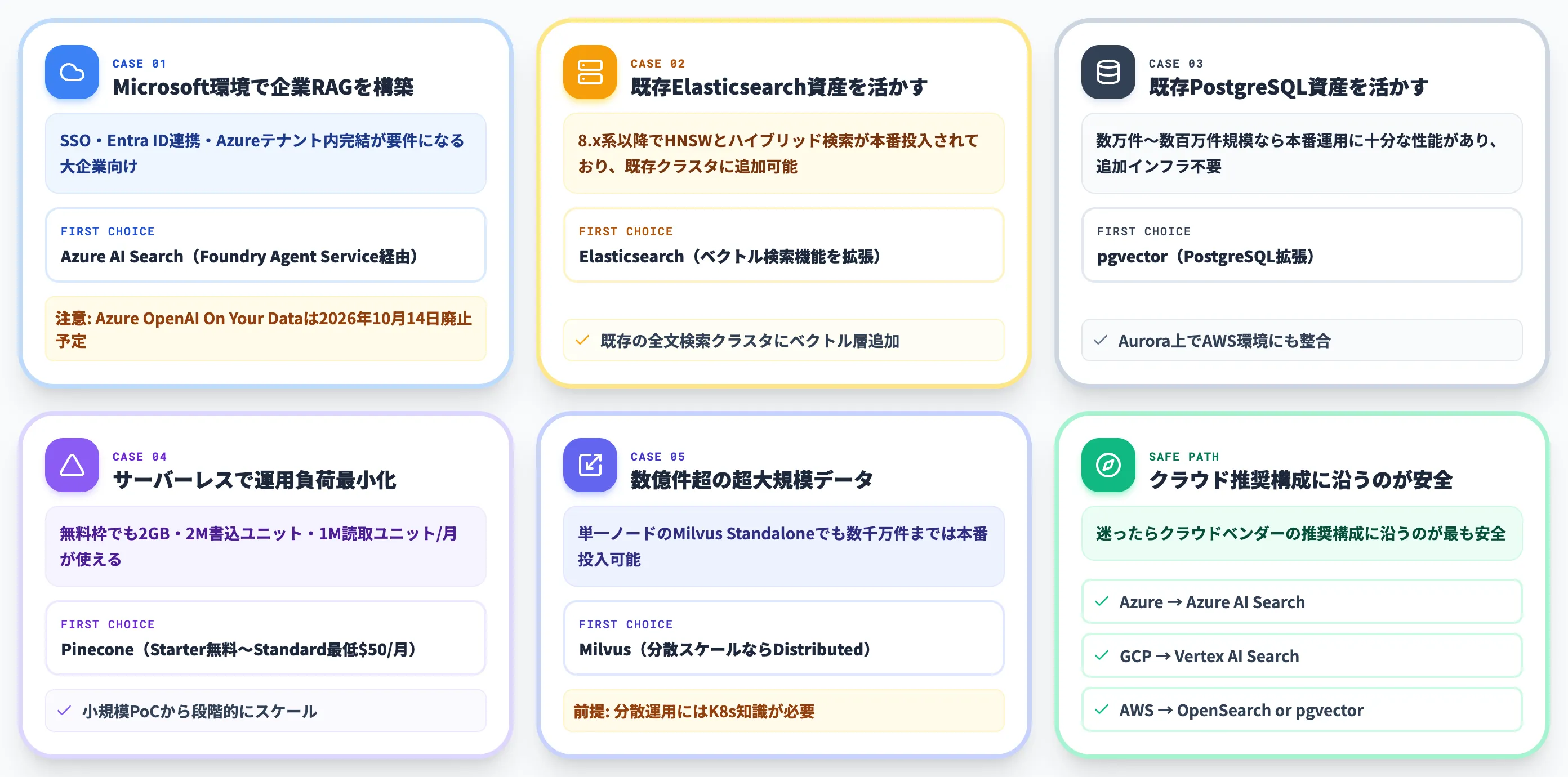 用途別のプラットフォーム選定