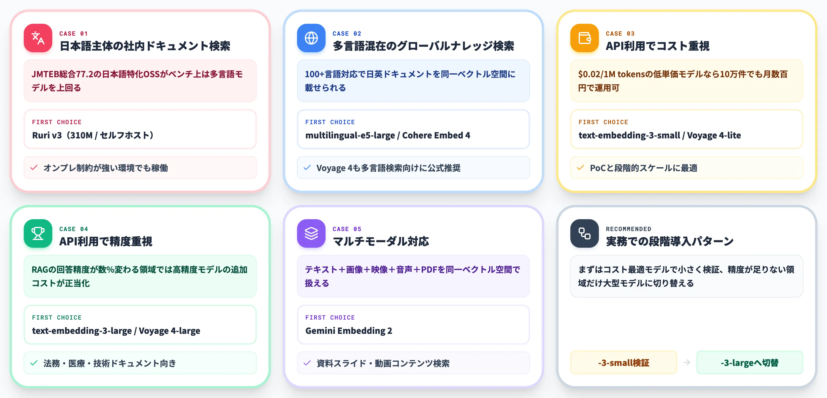 用途別のモデル選定基準