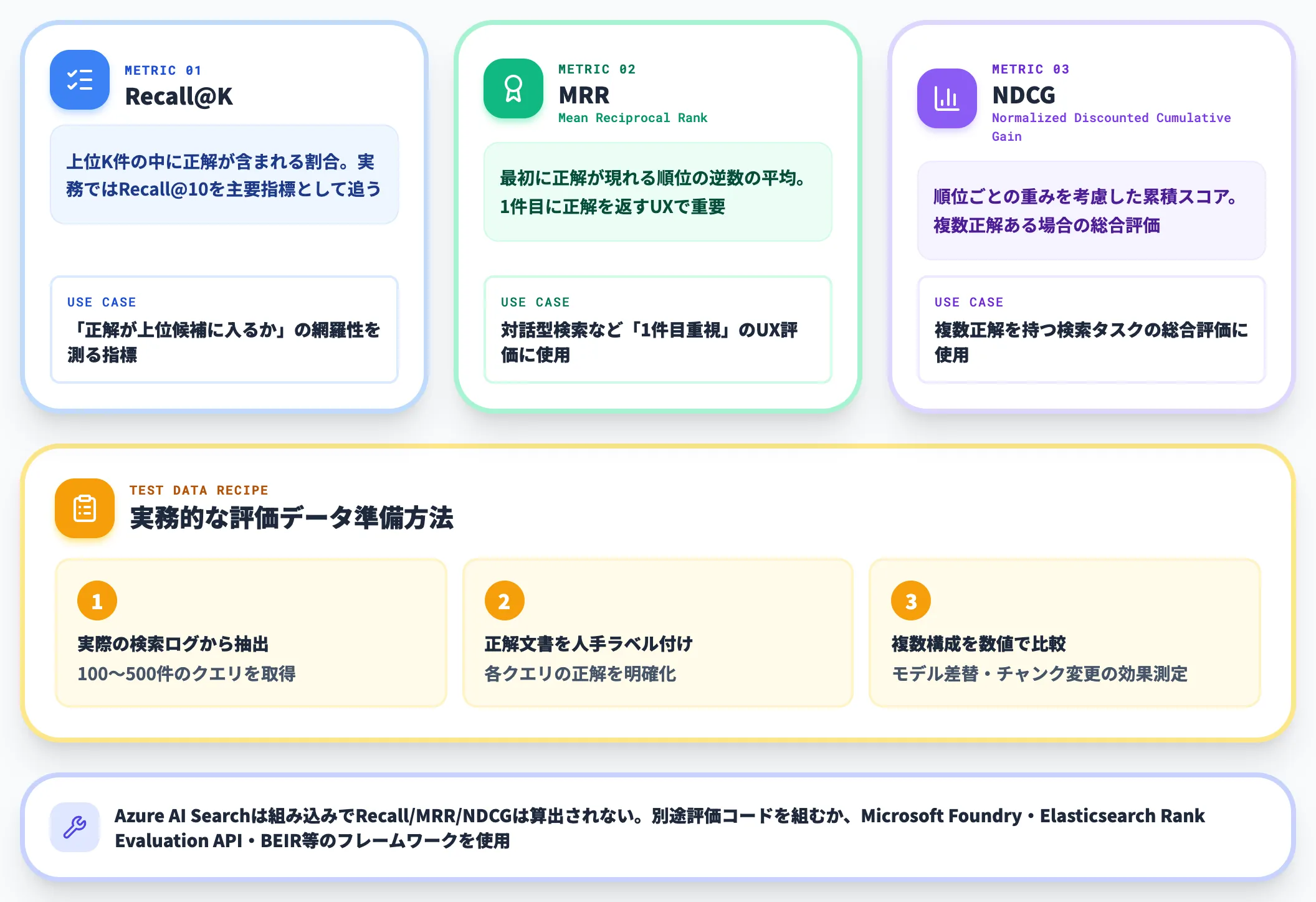 評価指標とテストデータ設計