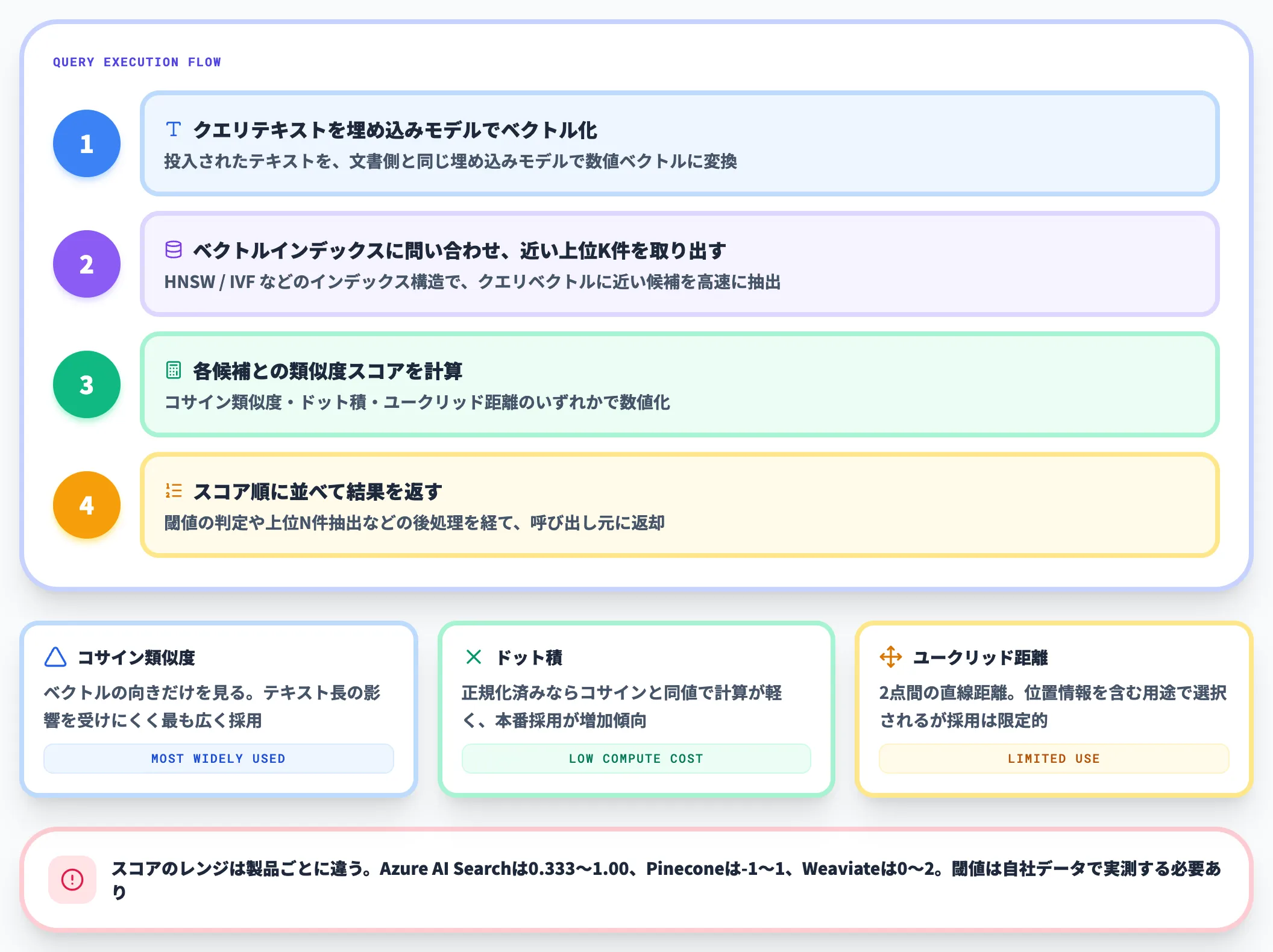 類似度検索とスコアリング