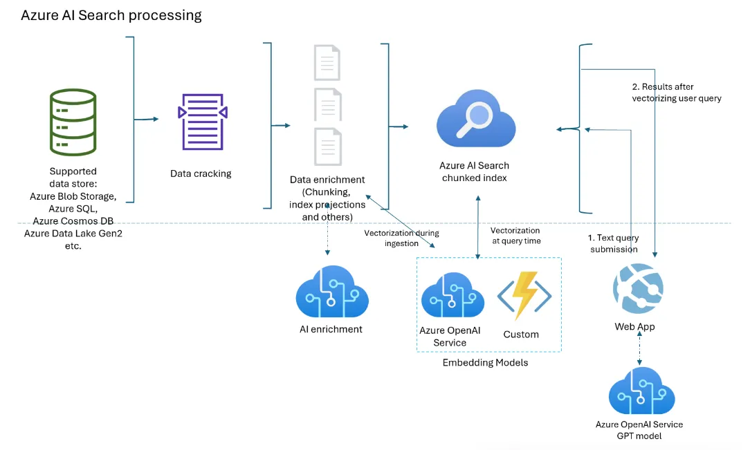 Azure AI Search Integrated Vectorization