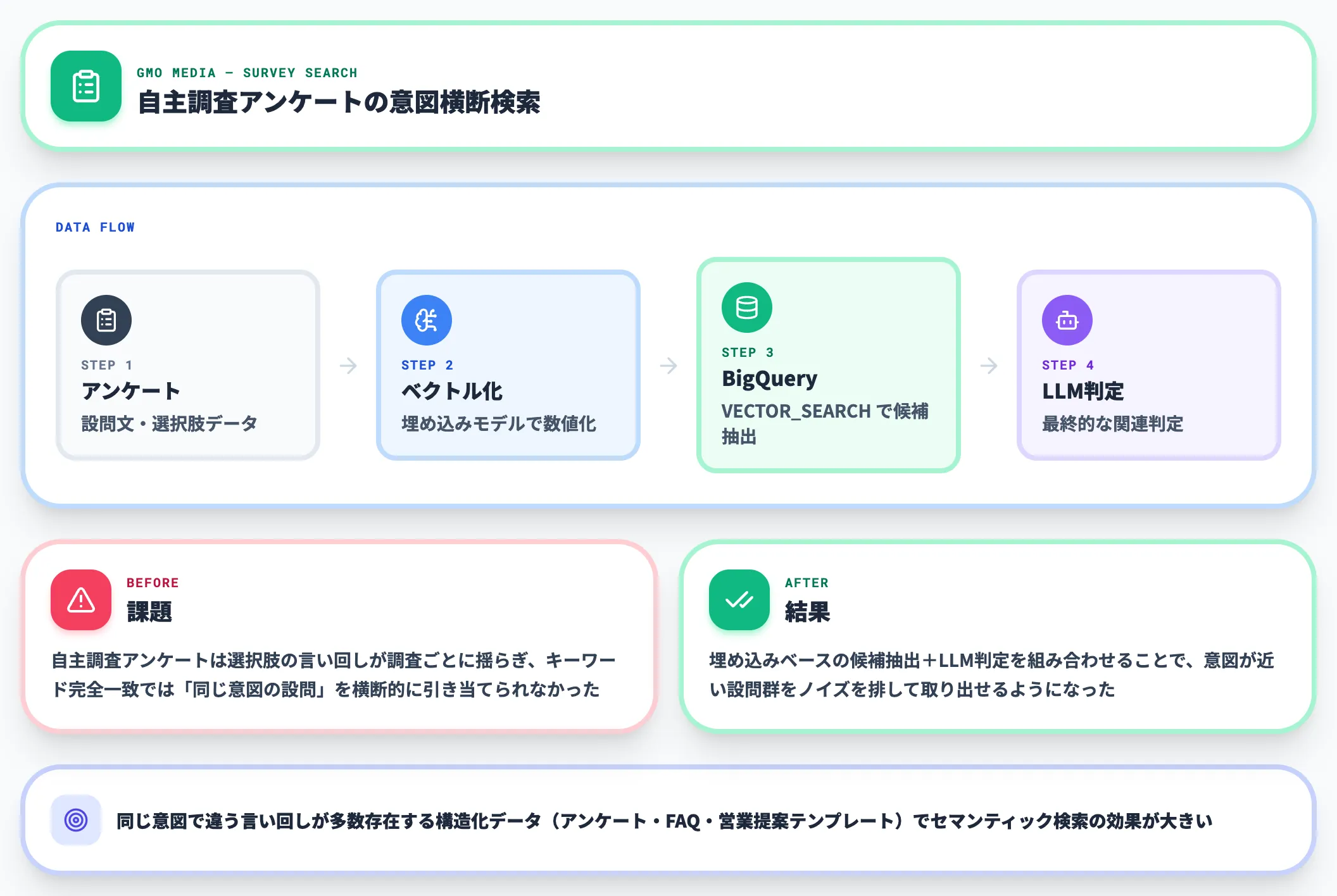 GMOメディアのアンケート検索事例