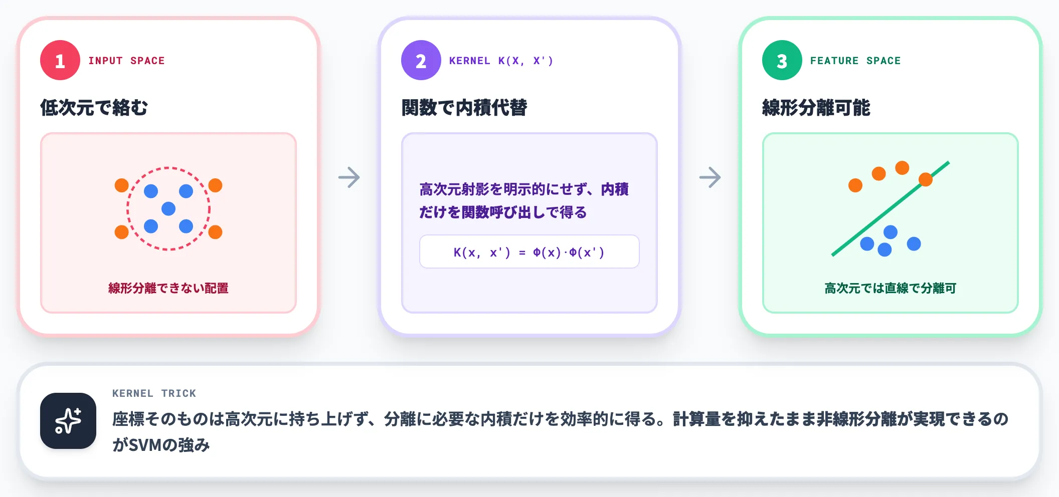 カーネルトリックの直感